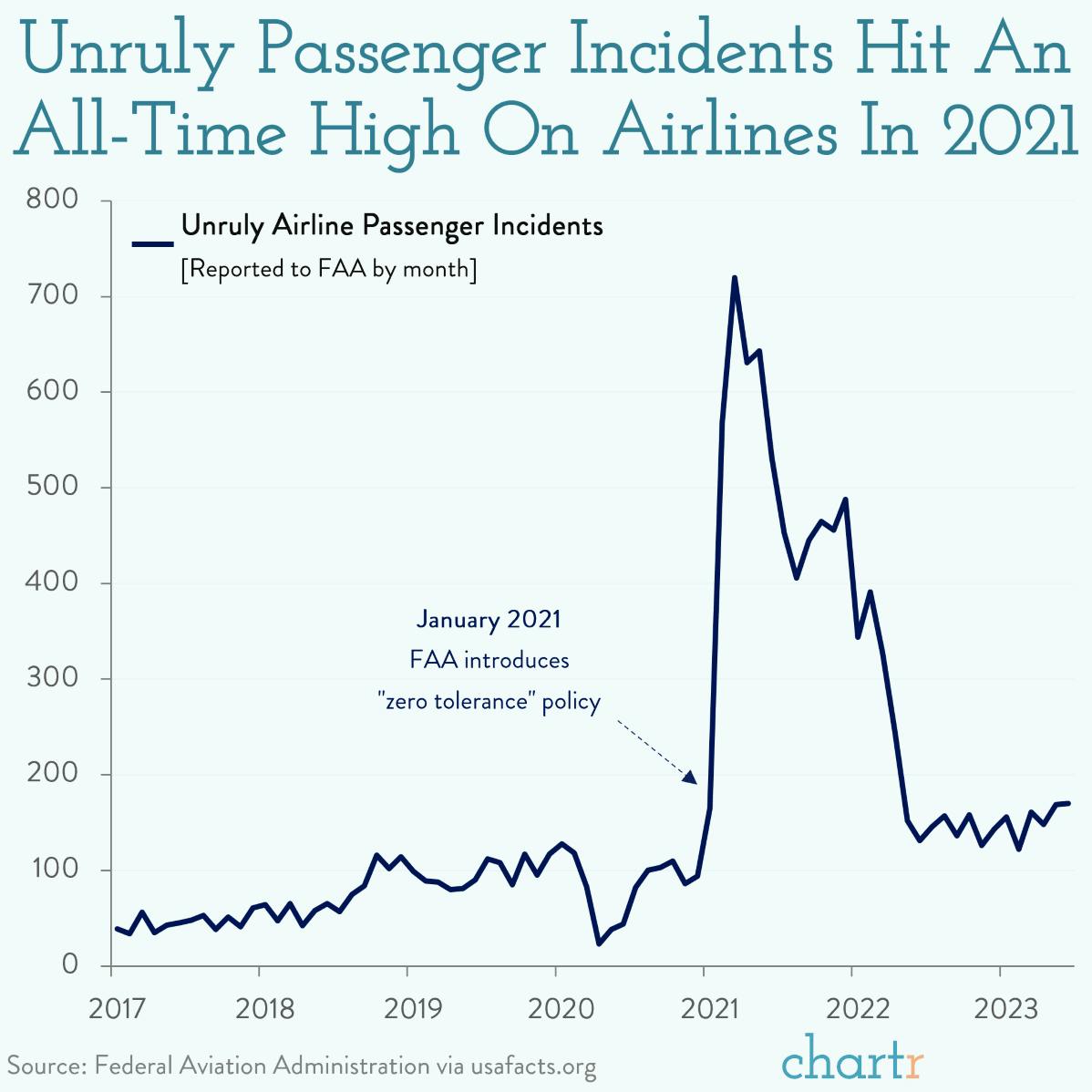 Fight or flight: Unruly passengers are starting to calm down thumbnail