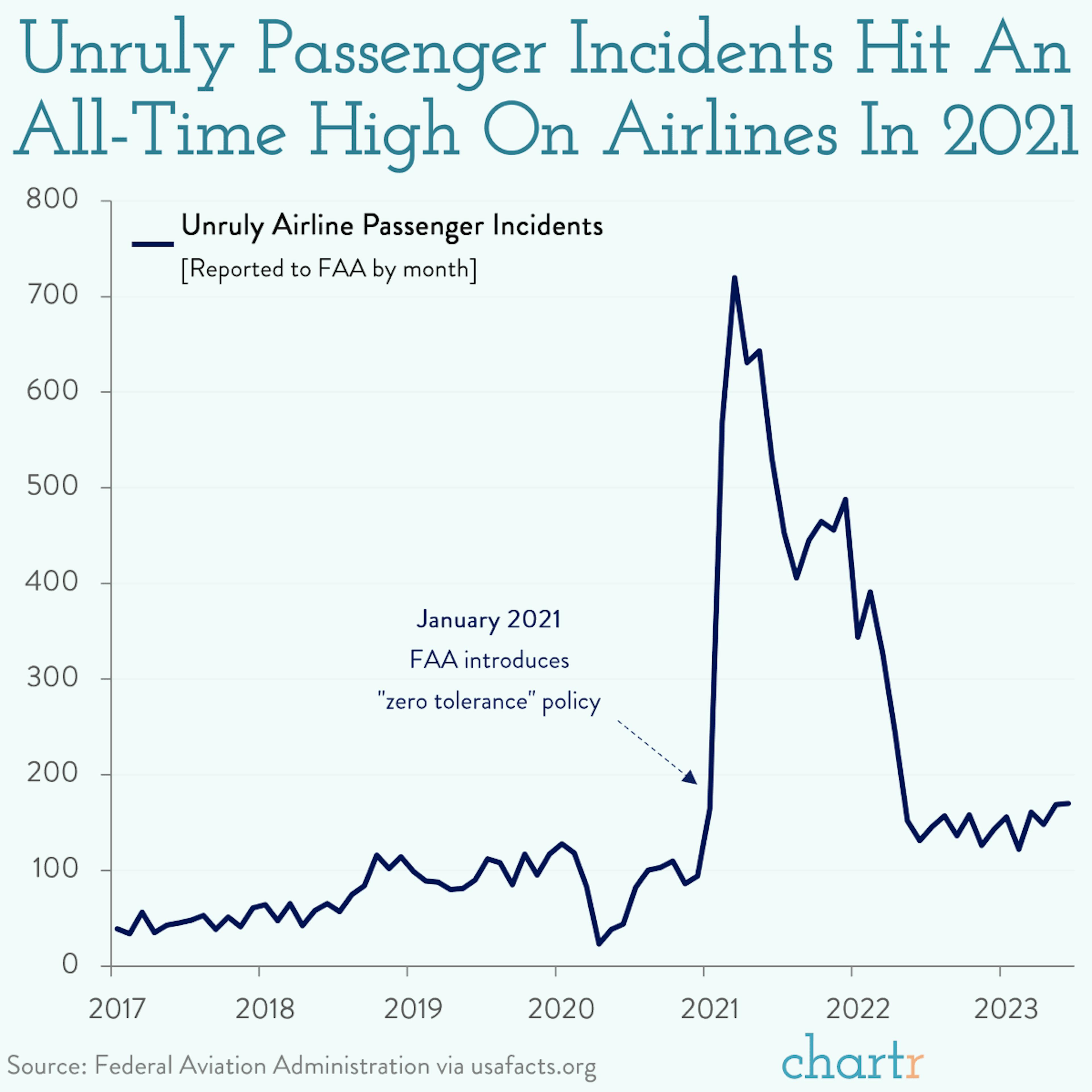 Fight or flight: Unruly passengers are starting to calm down