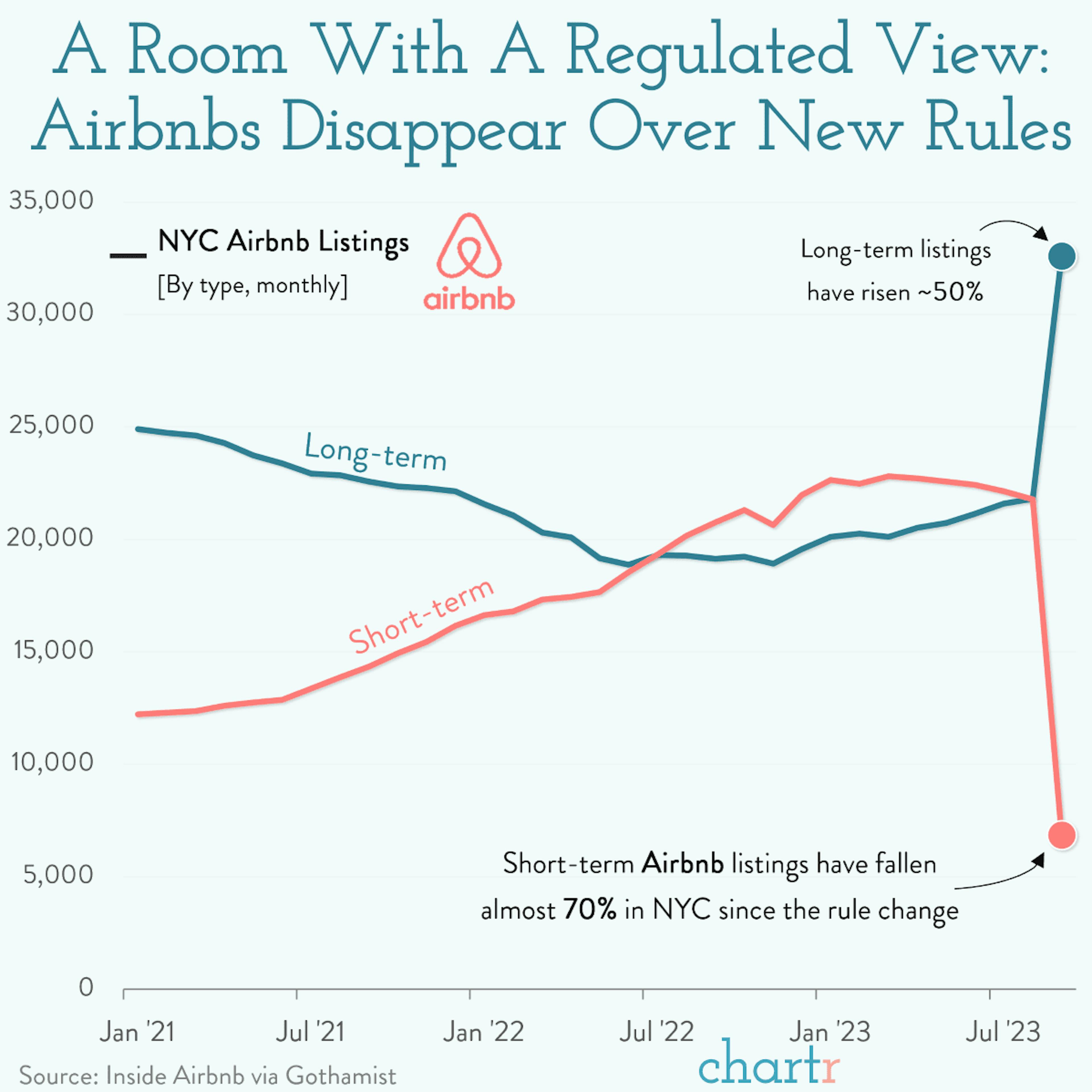 Rental guidance: Airbnb hosts shift in light of NYC crackdown