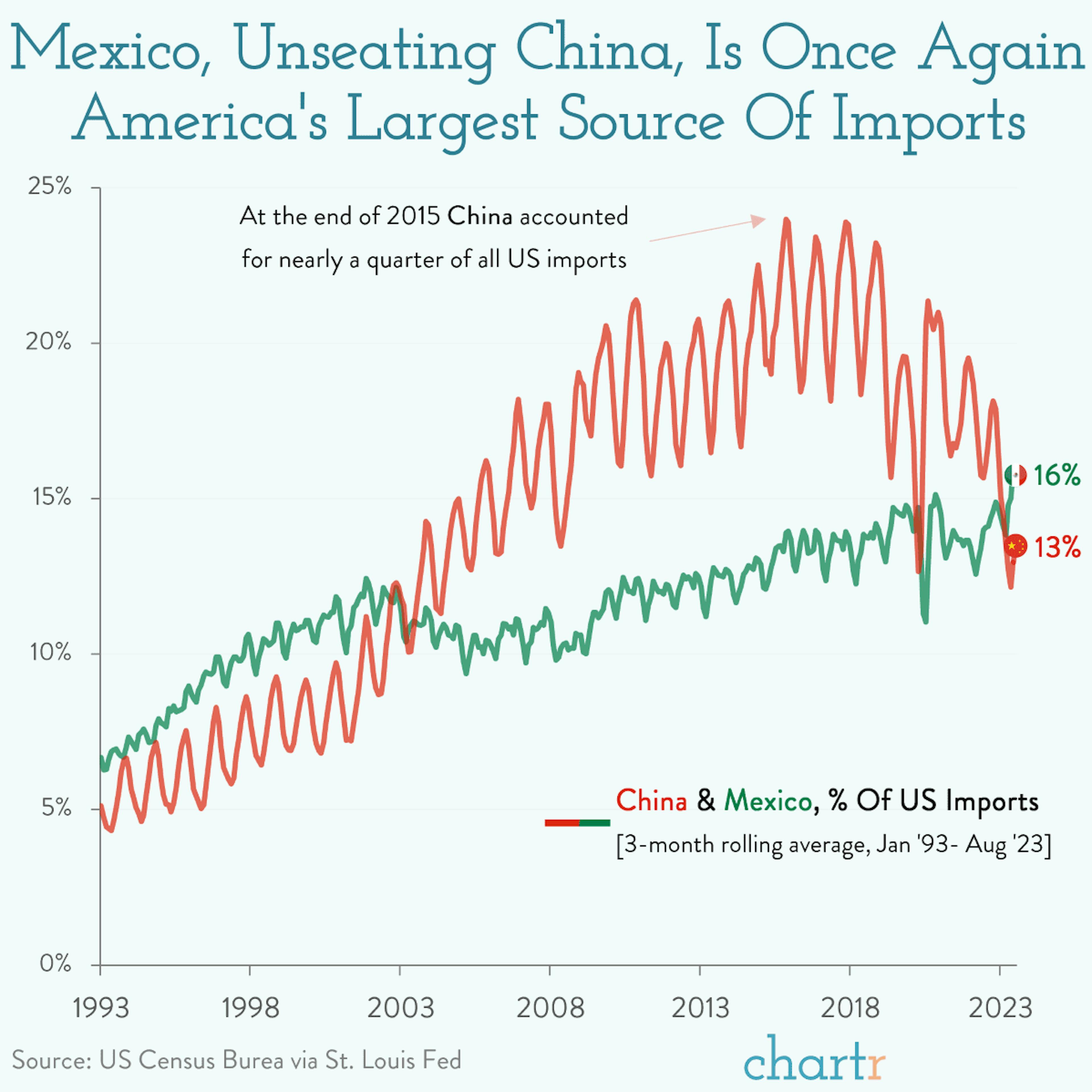 Made in Mexico: Imports from America's southern neighbor are rising
