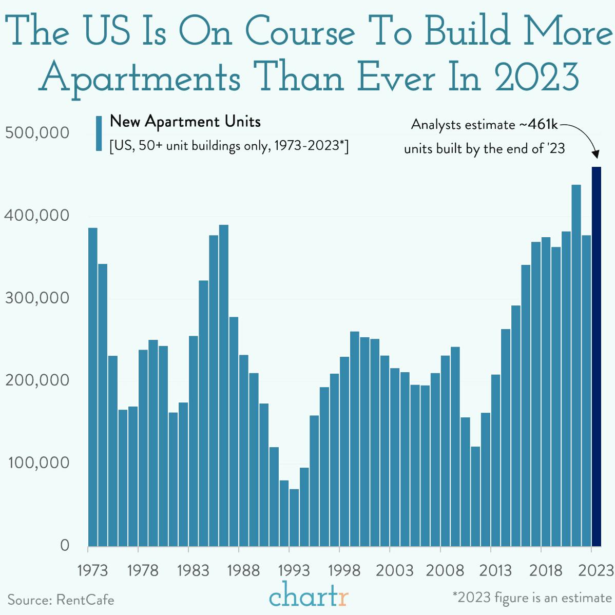 Building blocks: America's constructing more apartments than ever thumbnail