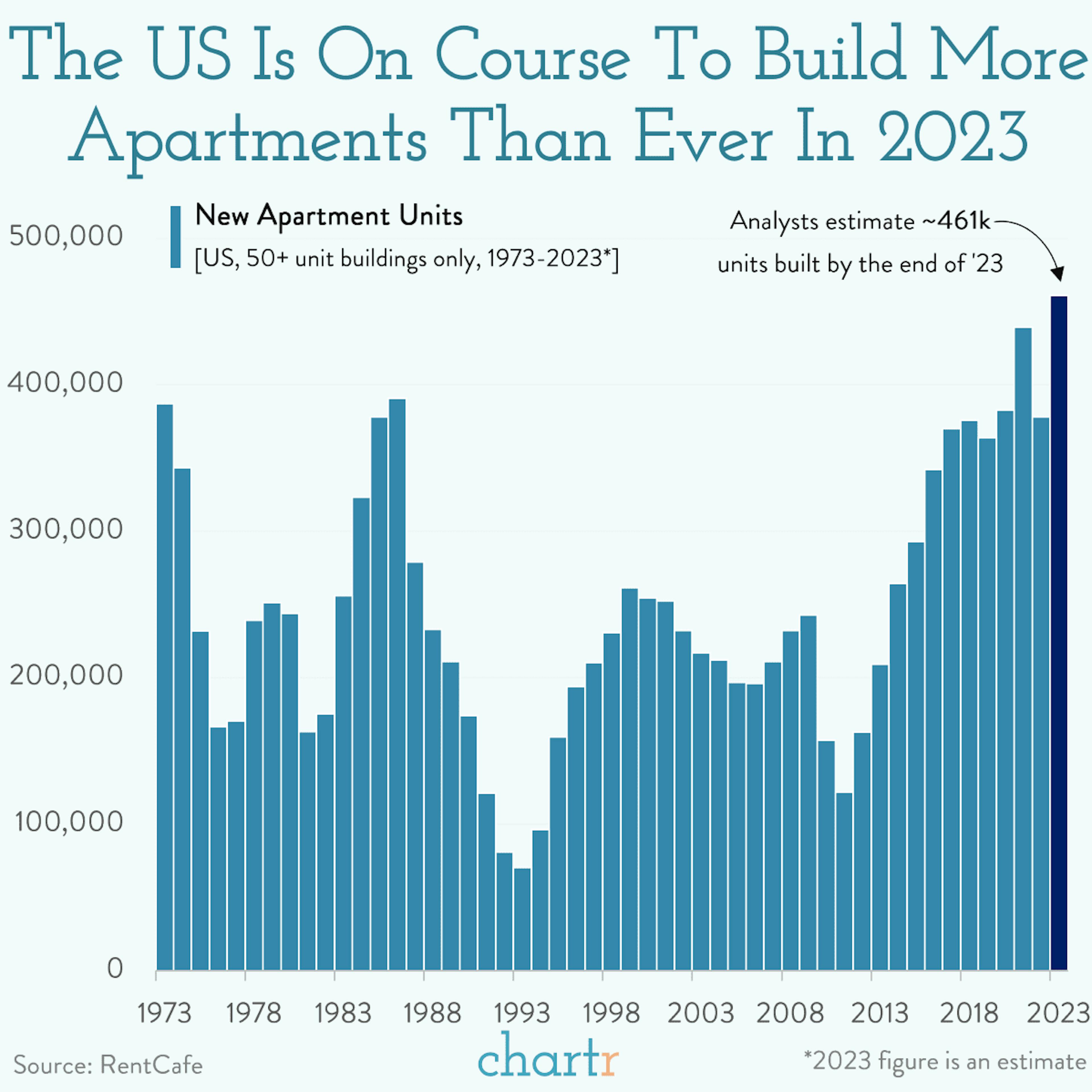 Building blocks: America's constructing more apartments than ever