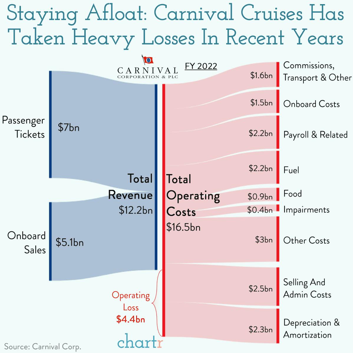 All at sea: Carnival Corp. has seen losses mount recently thumbnail