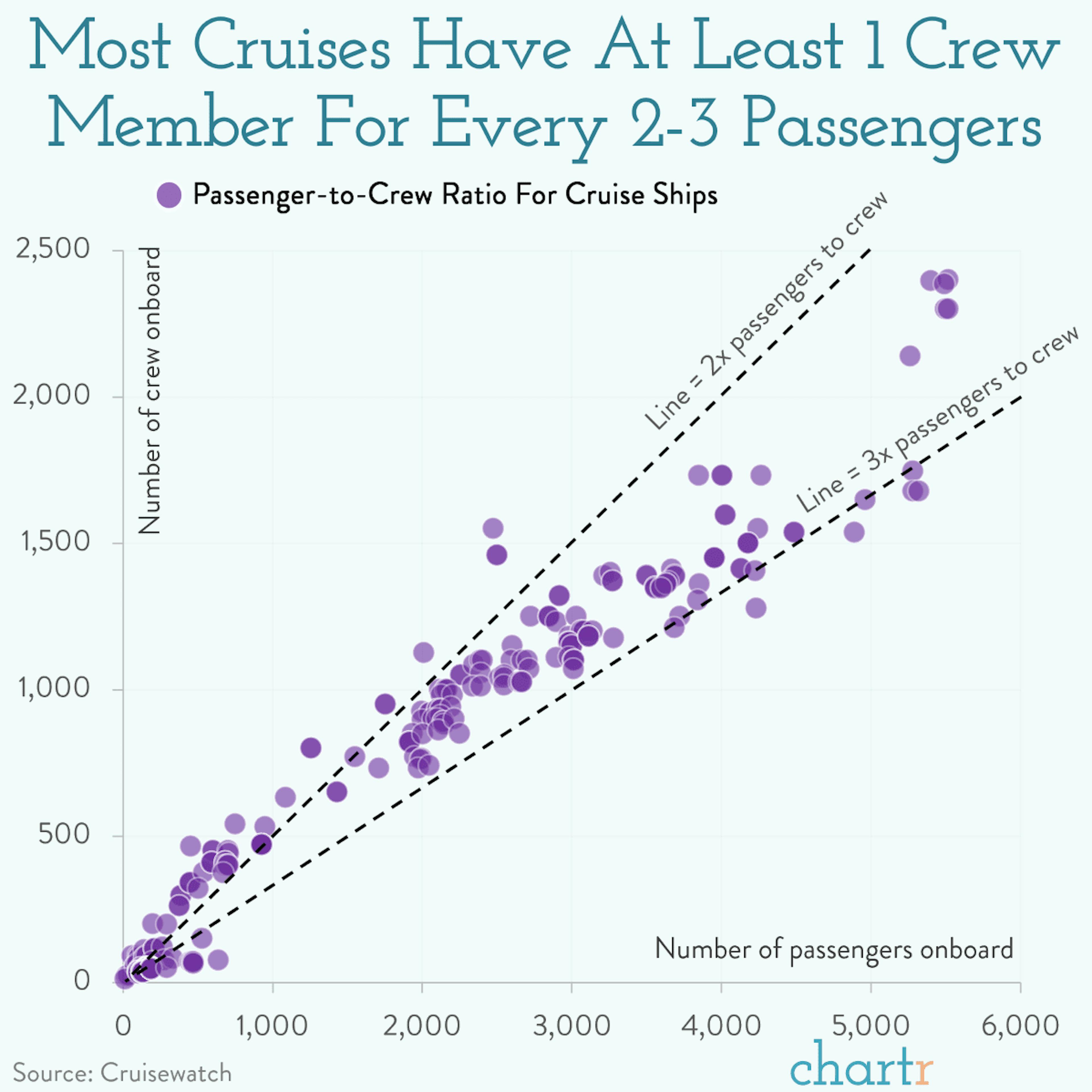 Cruise crews: Most ships have 1 staff member for 2-3 guests