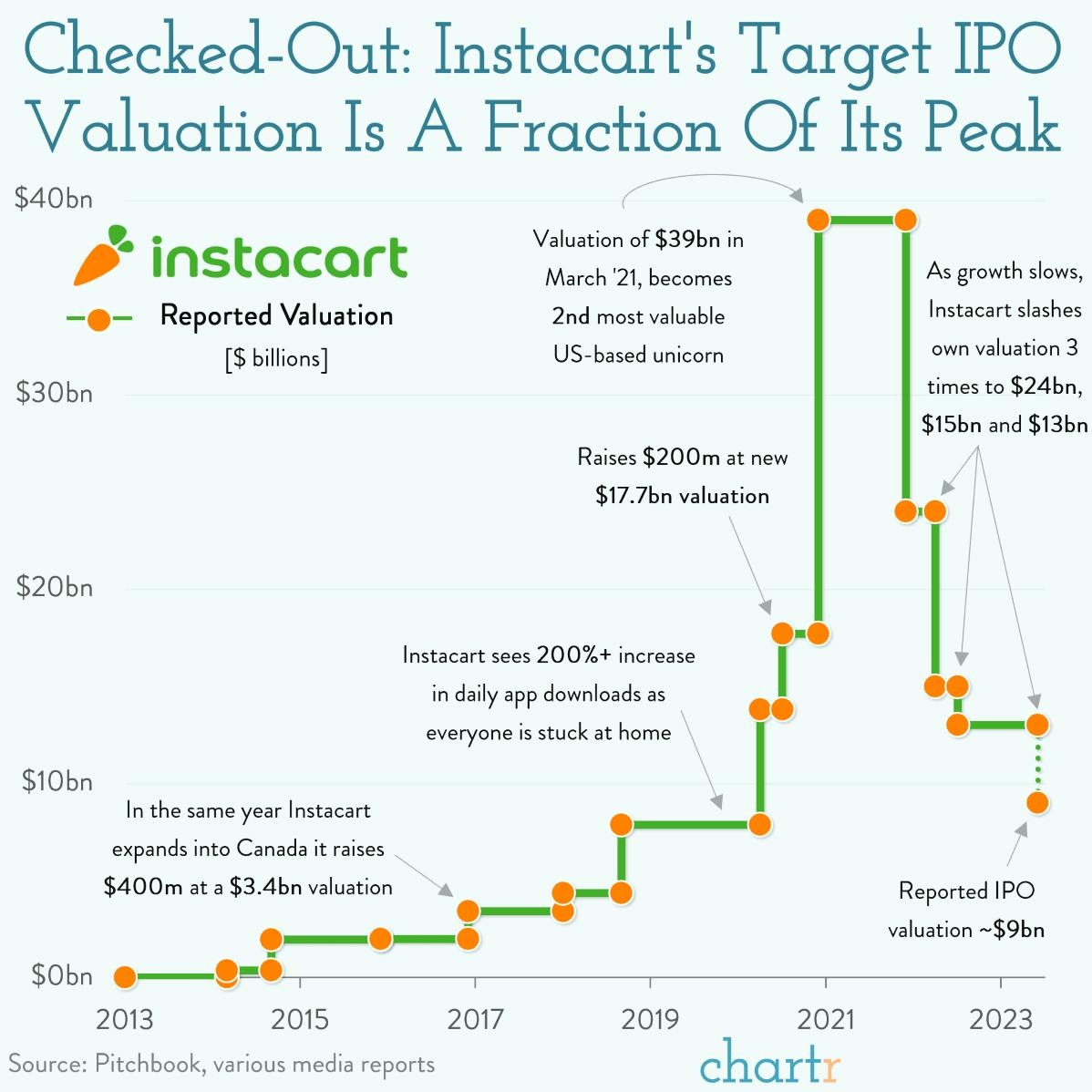 Long-awaited delivery: Instacart's IPO is here thumbnail