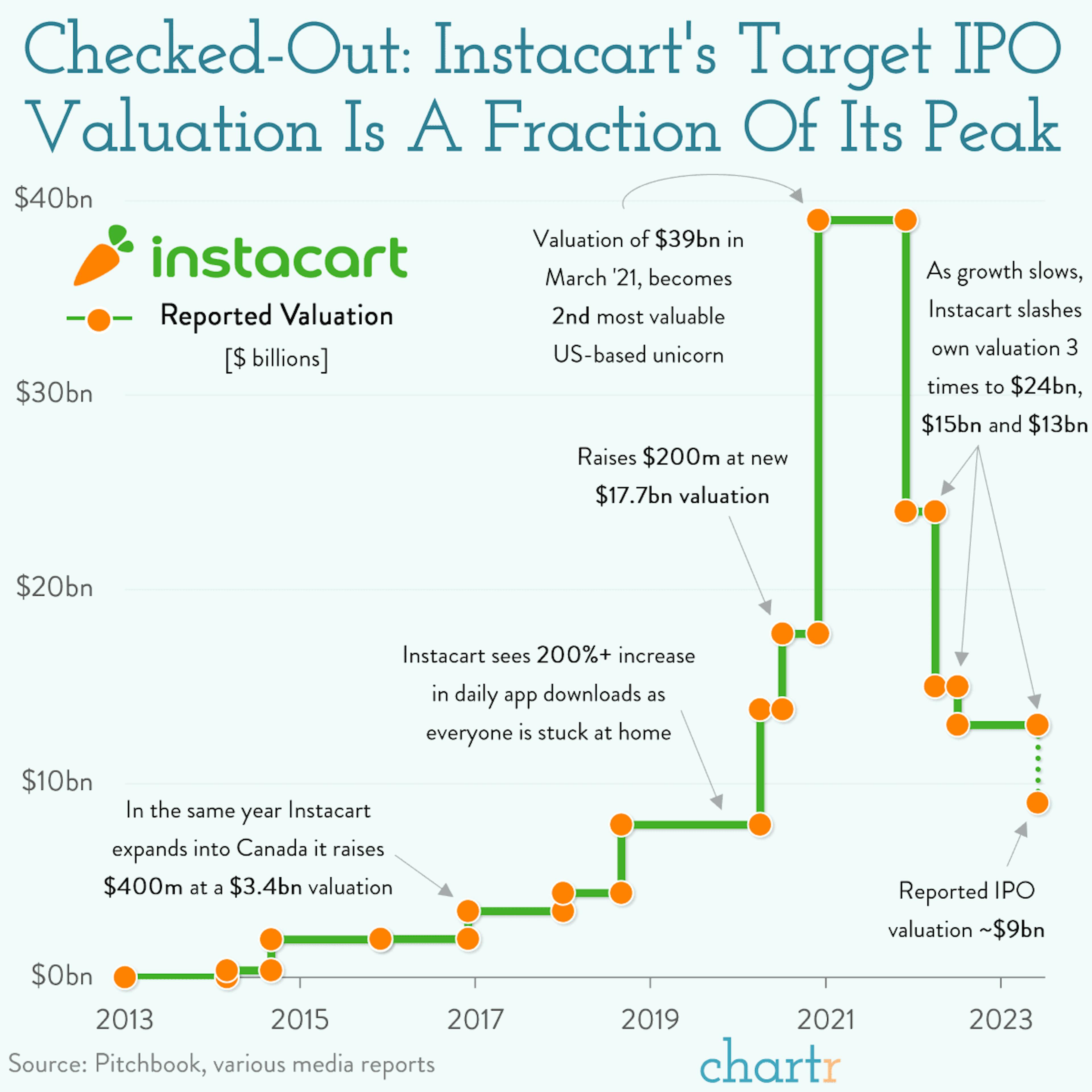 Long-awaited delivery: Instacart's IPO is here