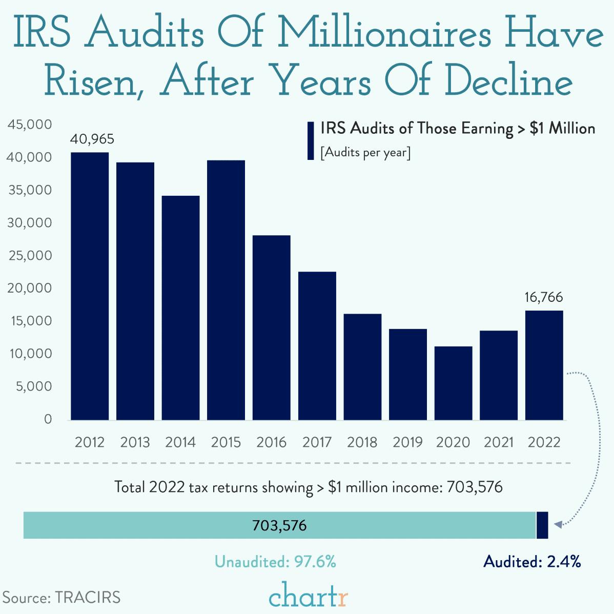 IRS audits: Millionaires are in the crosshairs thumbnail