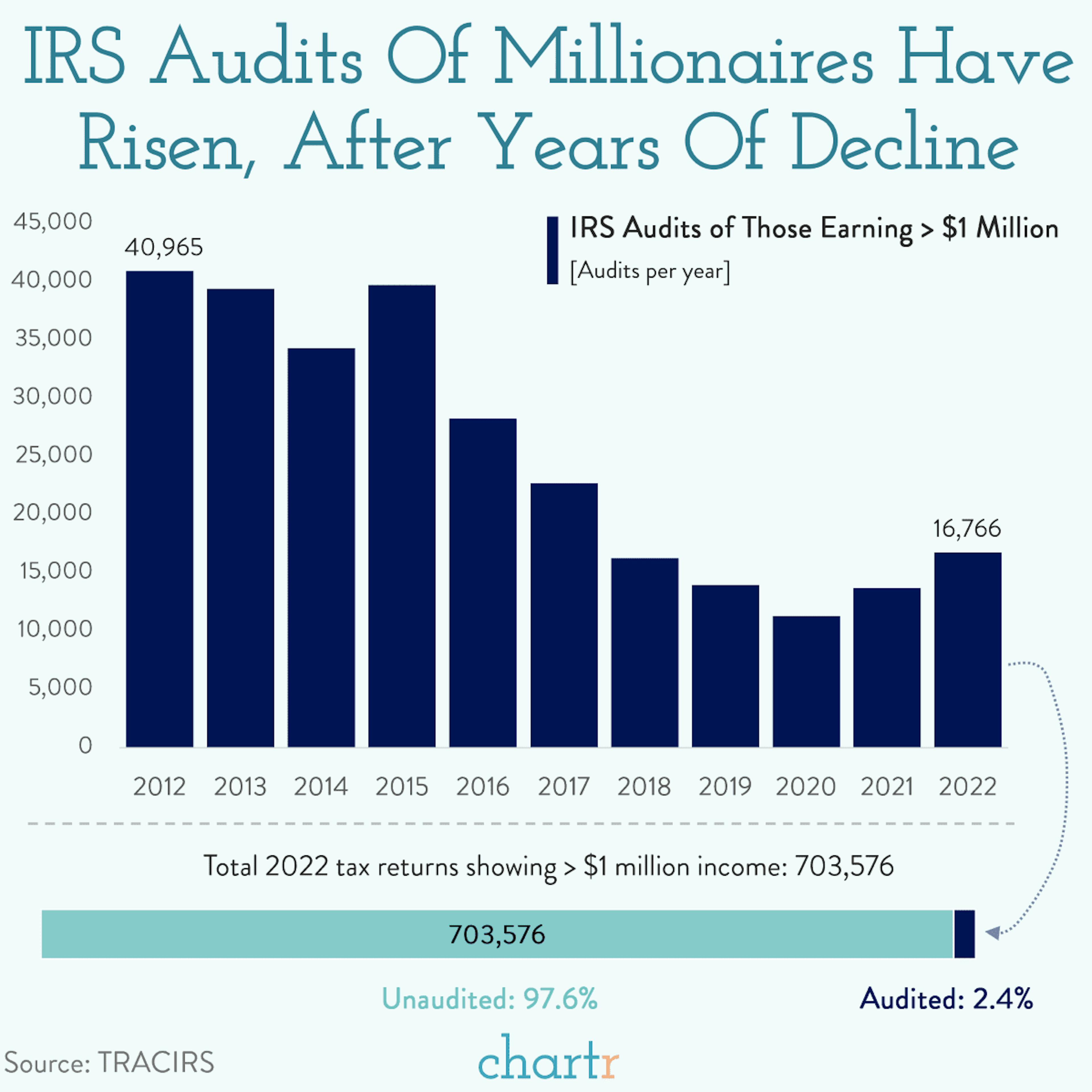 IRS audits: Millionaires are in the crosshairs