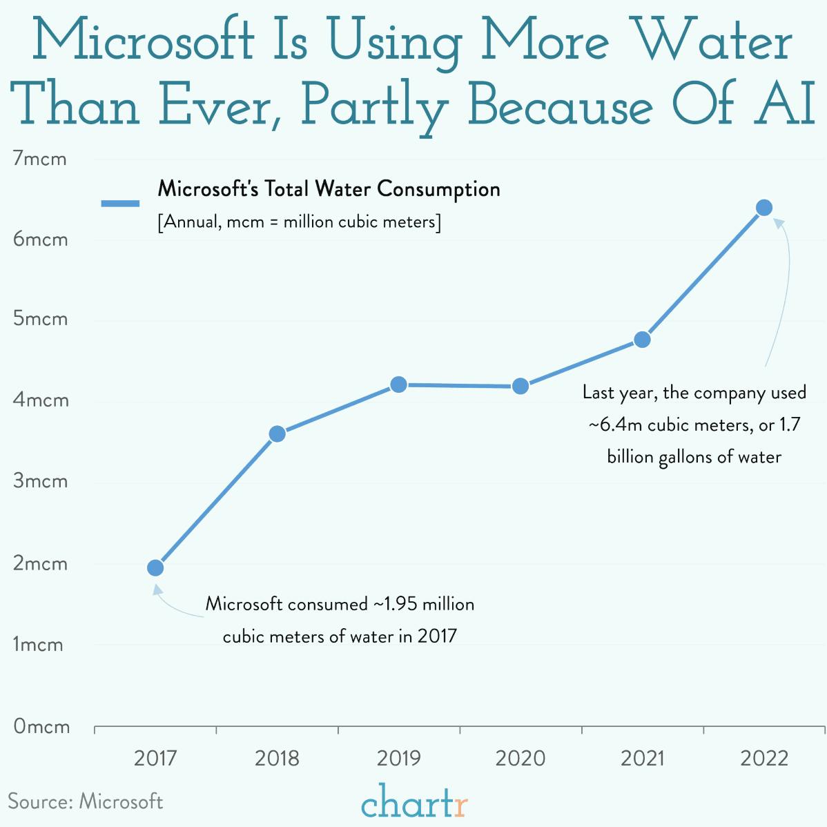 Thirsty: Microsoft's water usage was up 34% last year thumbnail