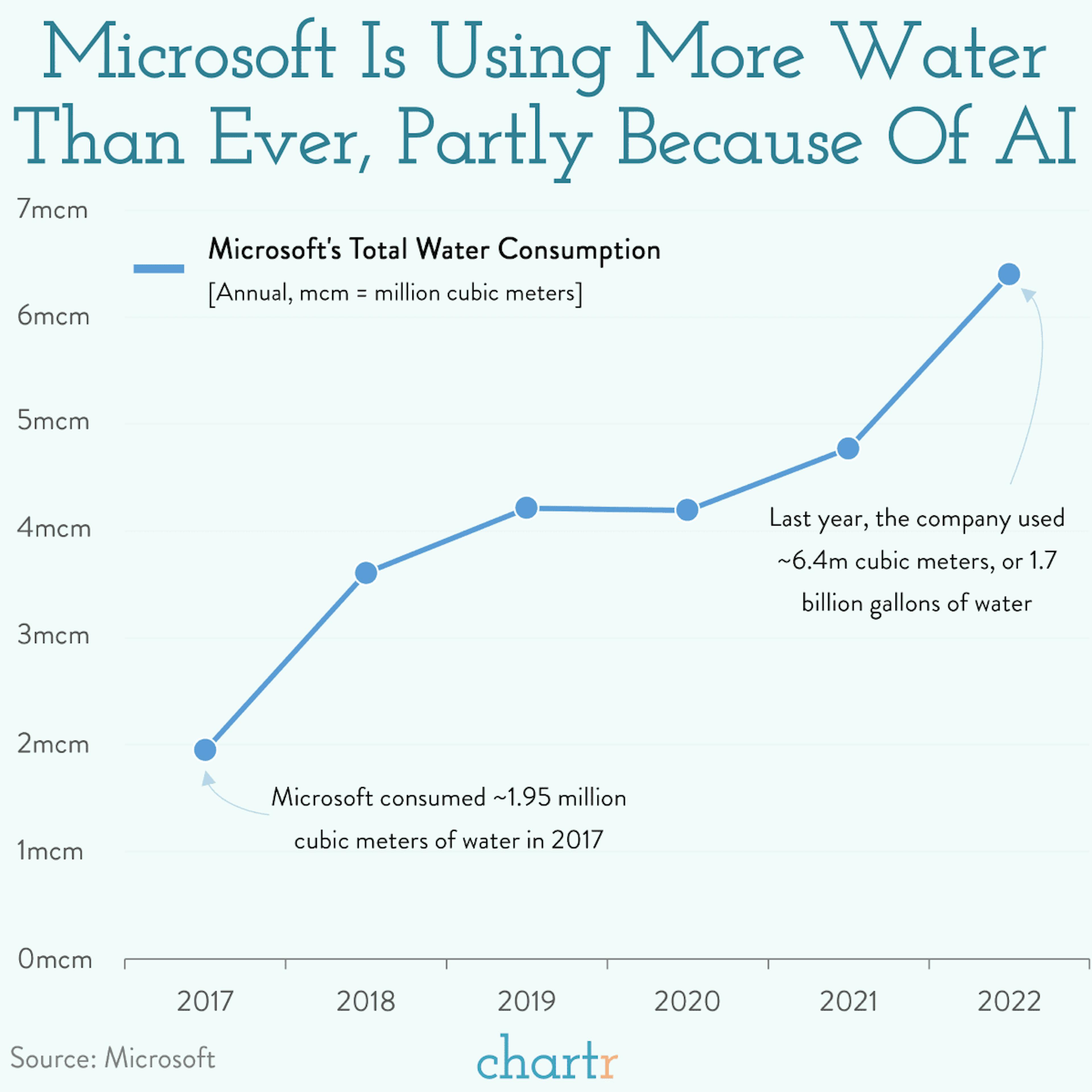 Thirsty: Microsoft's water usage was up 34% last year