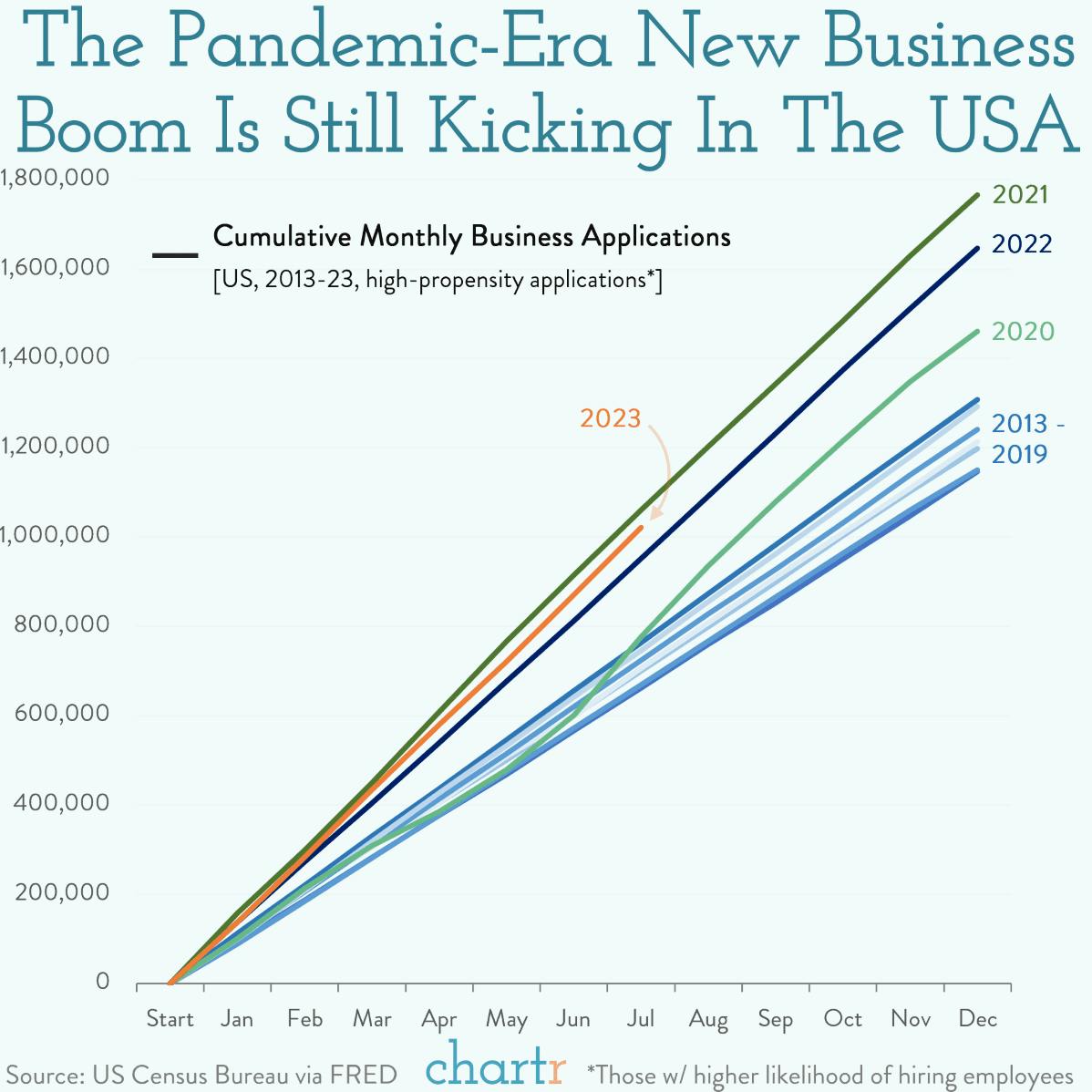 Entrepreneurs rise up: New businesses are booming in the US thumbnail