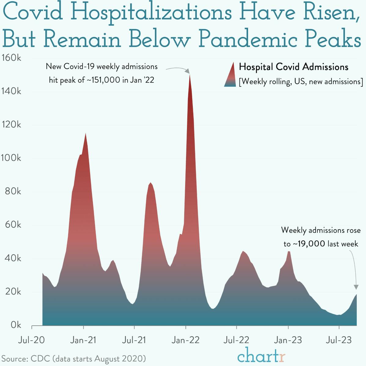 Covid catchup: The latest data as hospitalizations rise thumbnail