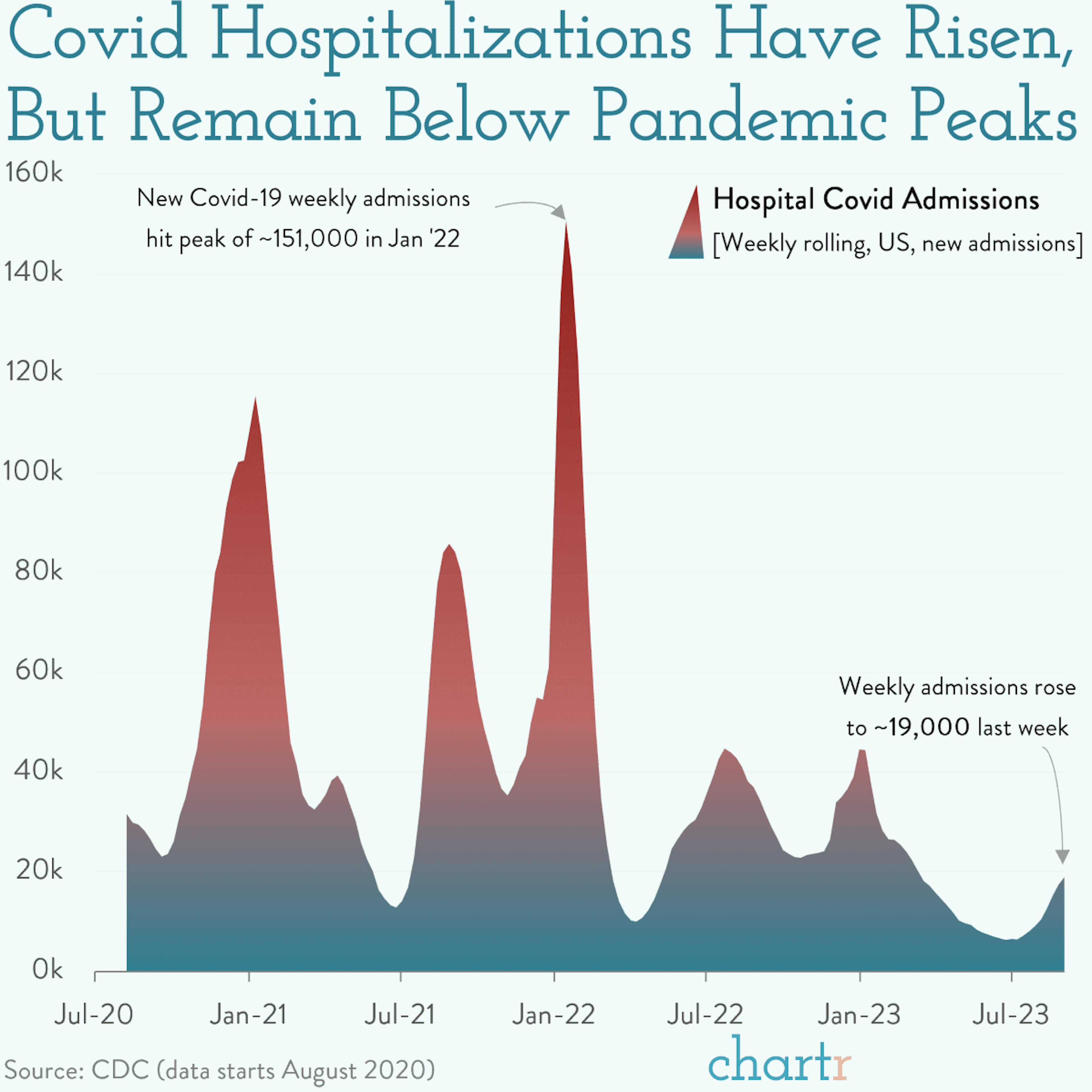 Covid catchup: The latest data as hospitalizations rise
