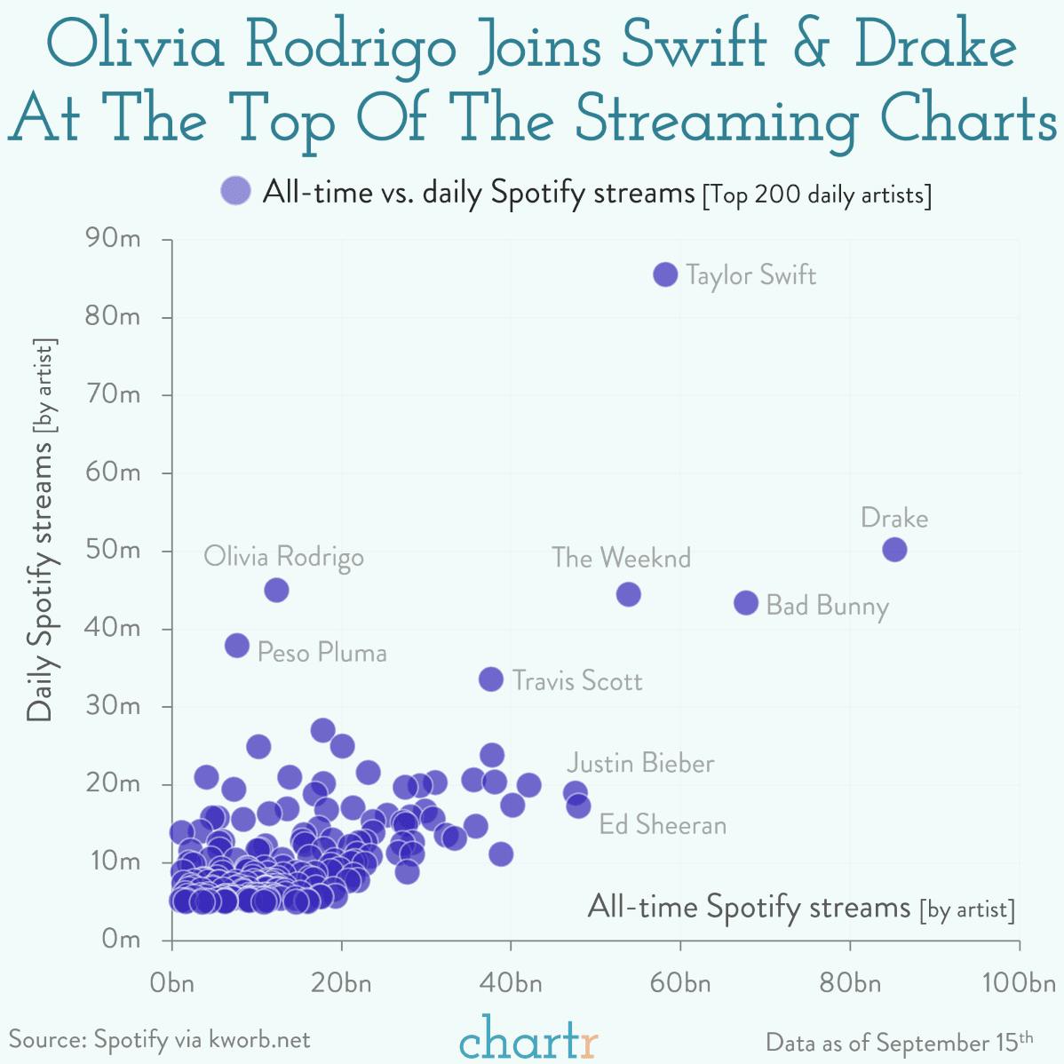Streaming royalty: Olivia Rodrigo's catapulted herself into the music streaming elite thumbnail