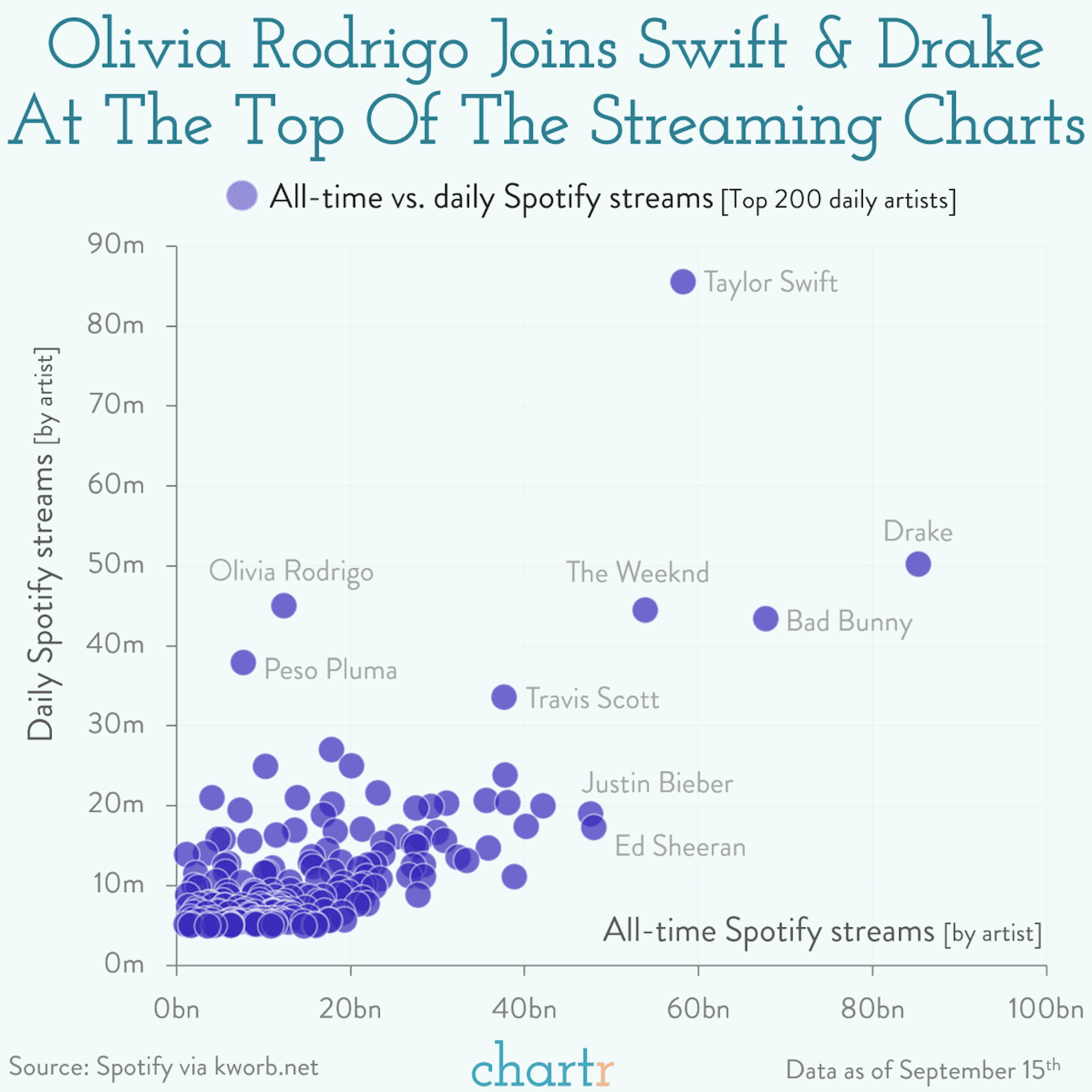 Streaming royalty: Olivia Rodrigo's catapulted herself into the music streaming elite