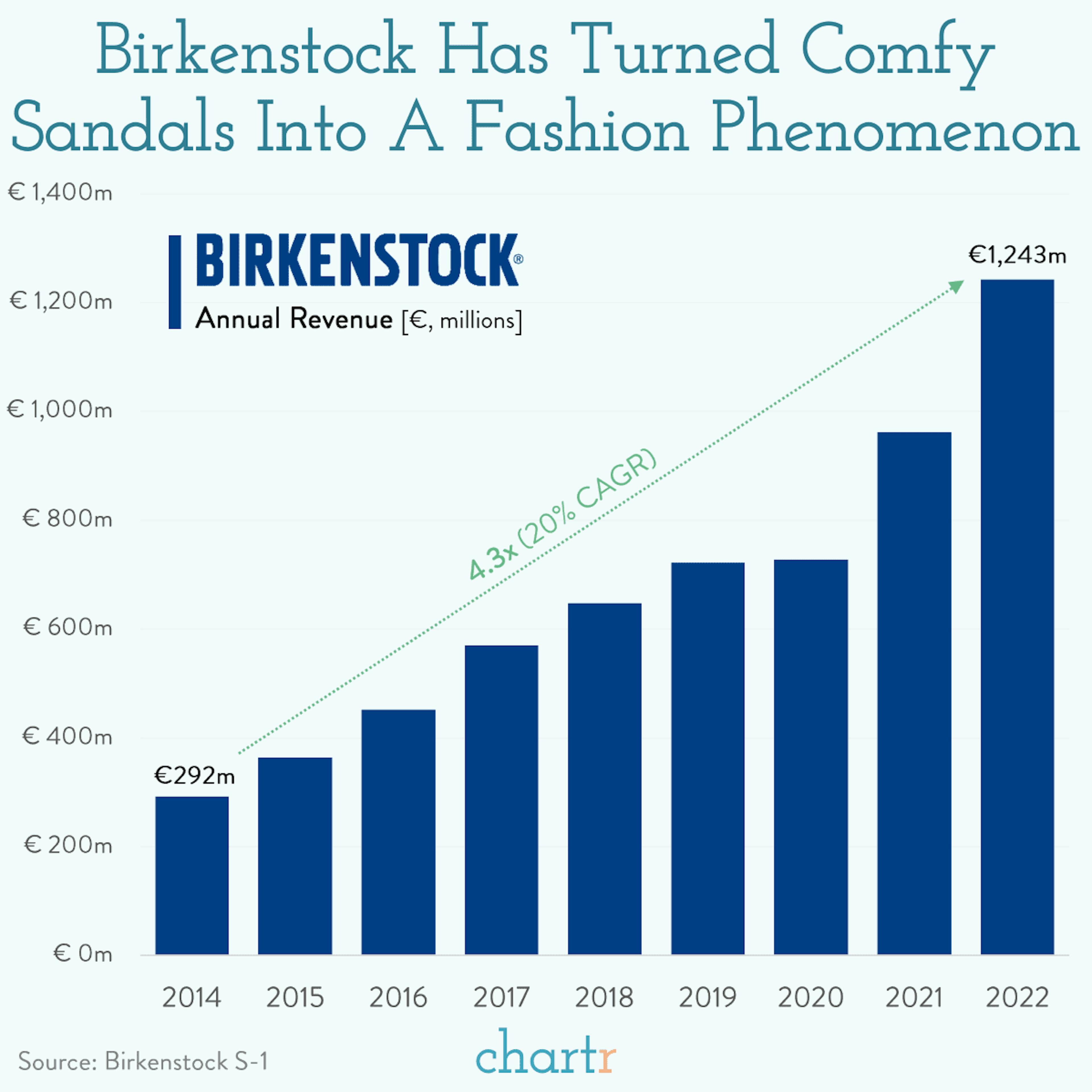 Birkenstocks: The humble sandal maker is set to IPO