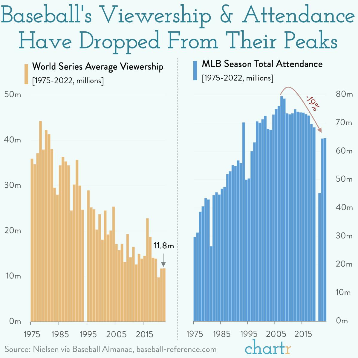 Off-base: Baseball's waning attendance and viewing figures thumbnail