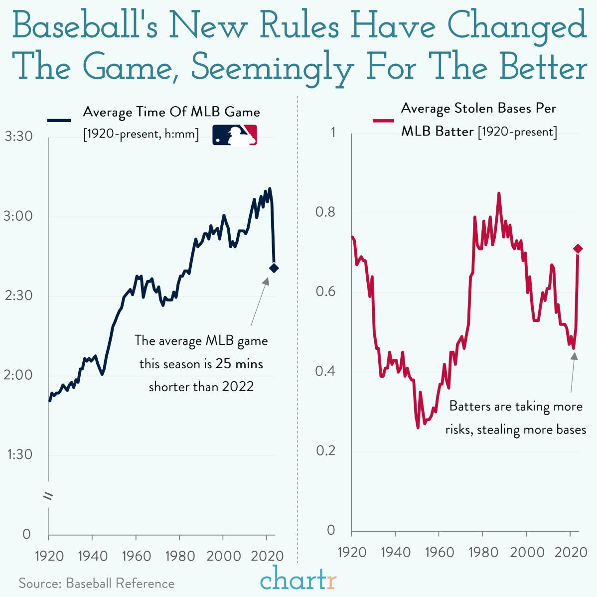 Major changes: New rules have changed the game in baseball thumbnail