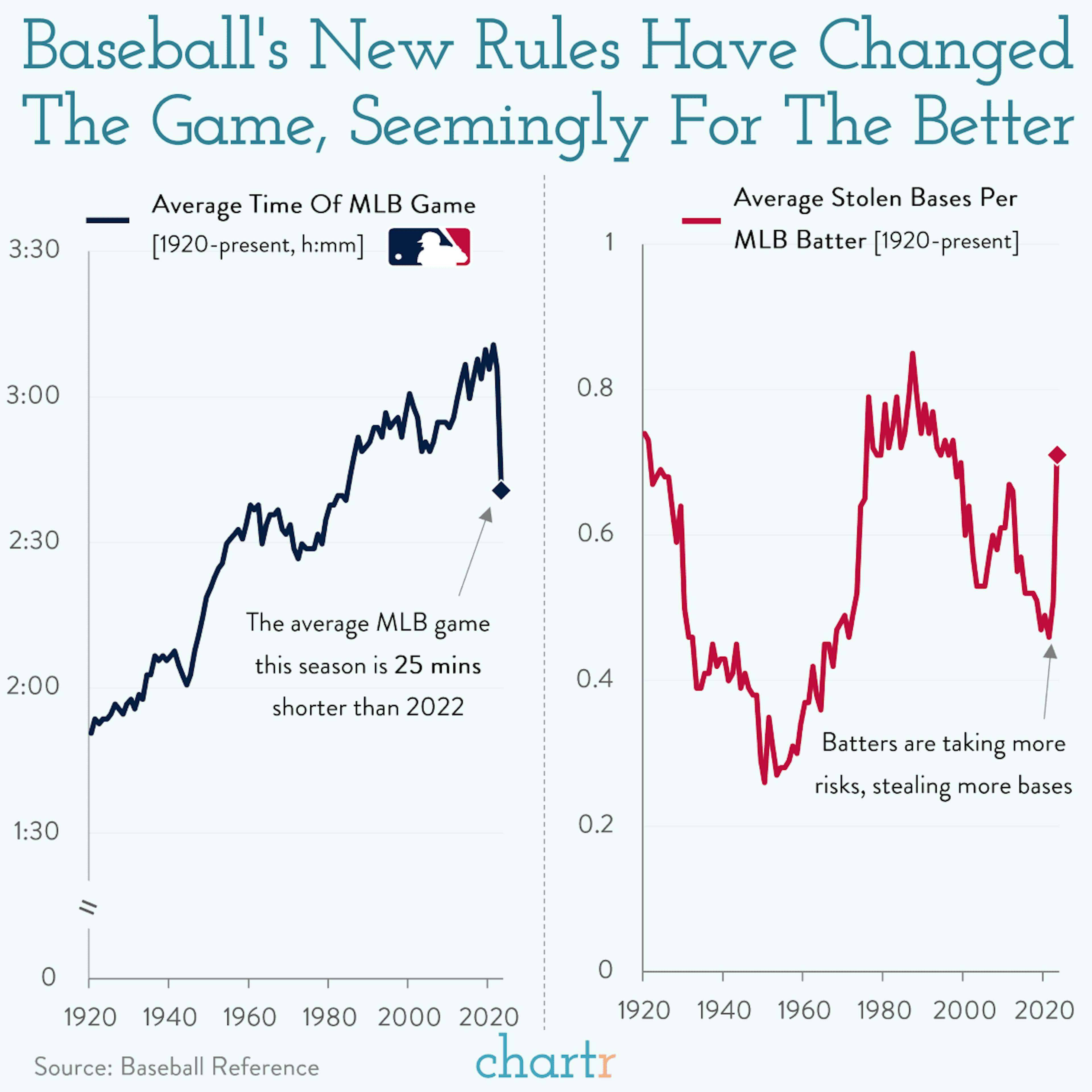 Major changes: New rules have changed the game in baseball