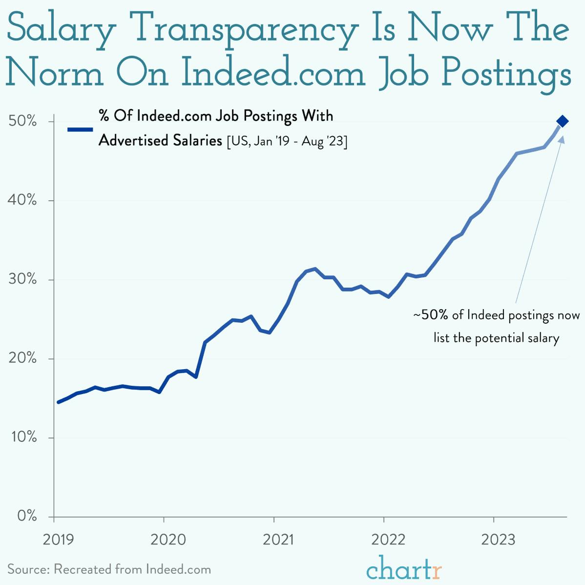 How much does this pay? Salary transparency is coming to a job site near you thumbnail