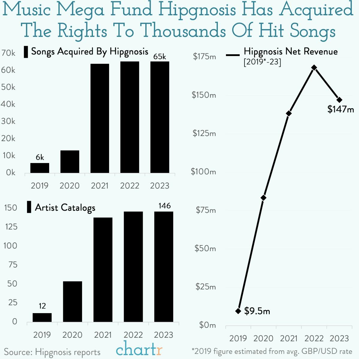 Music mega fund: After acquiring 65,000 songs, Hipgnosis is now selling ~20% of them off thumbnail