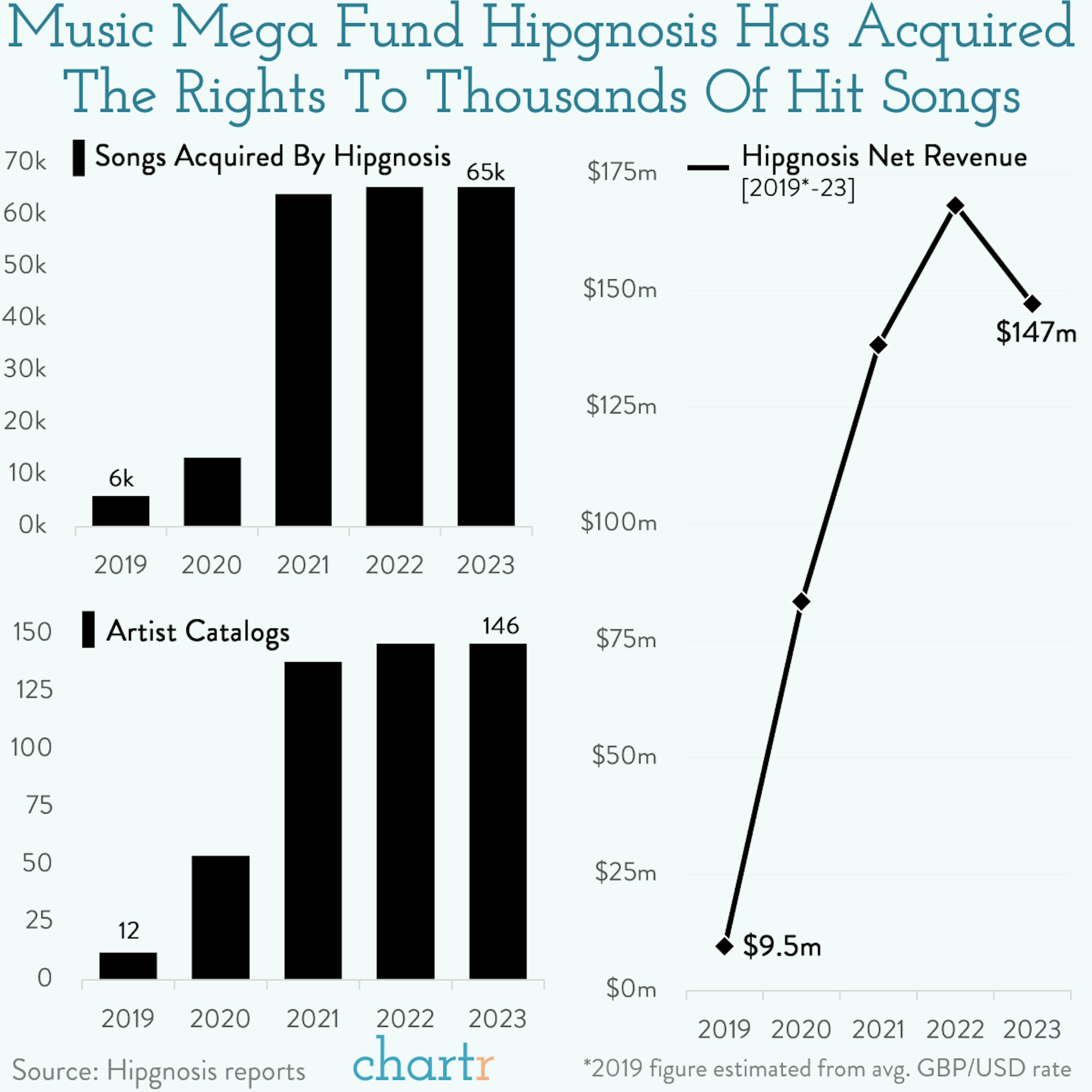Music mega fund: After acquiring 65,000 songs, Hipgnosis is now selling ~20% of them off