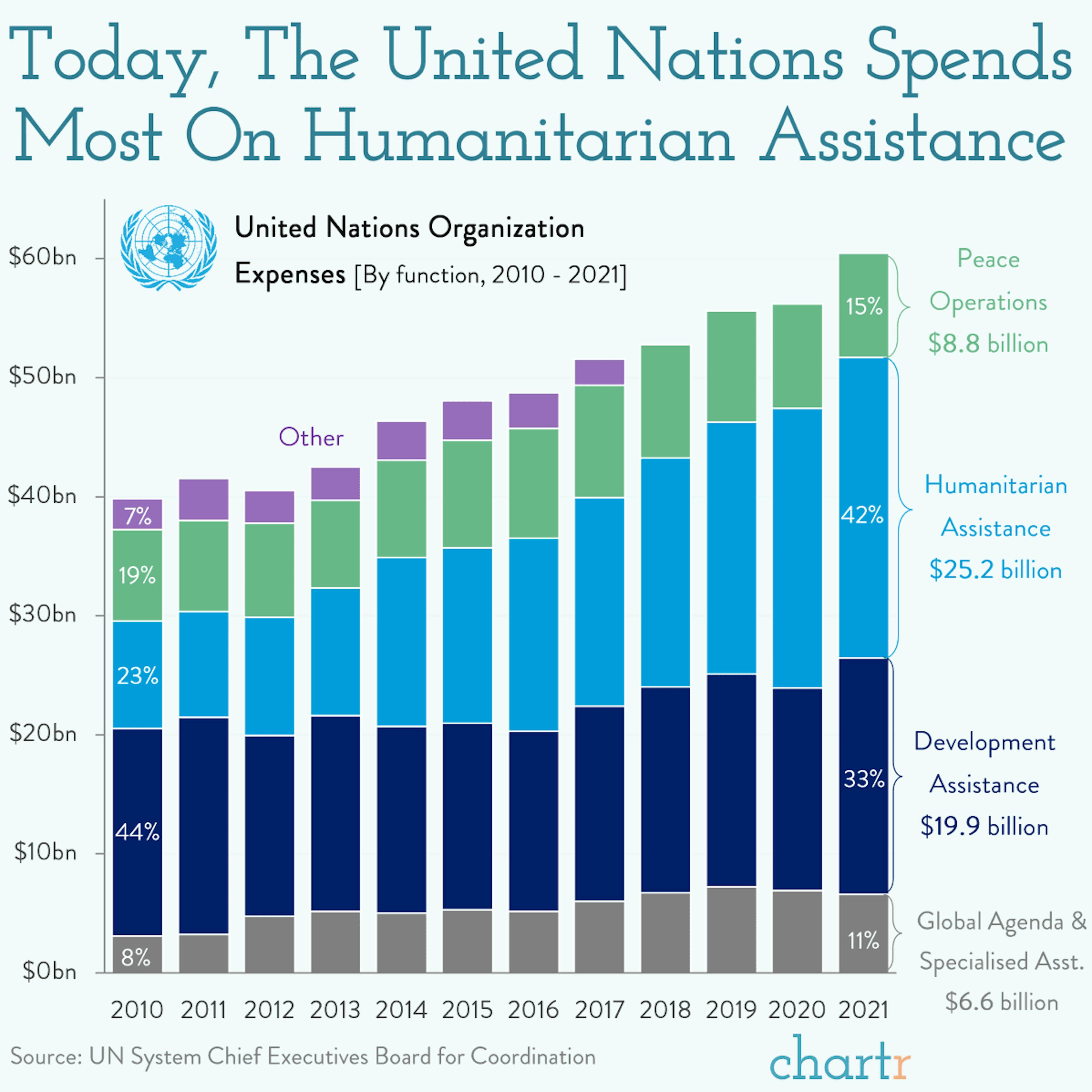 Nation allocation: What does the UN spend its budget on?