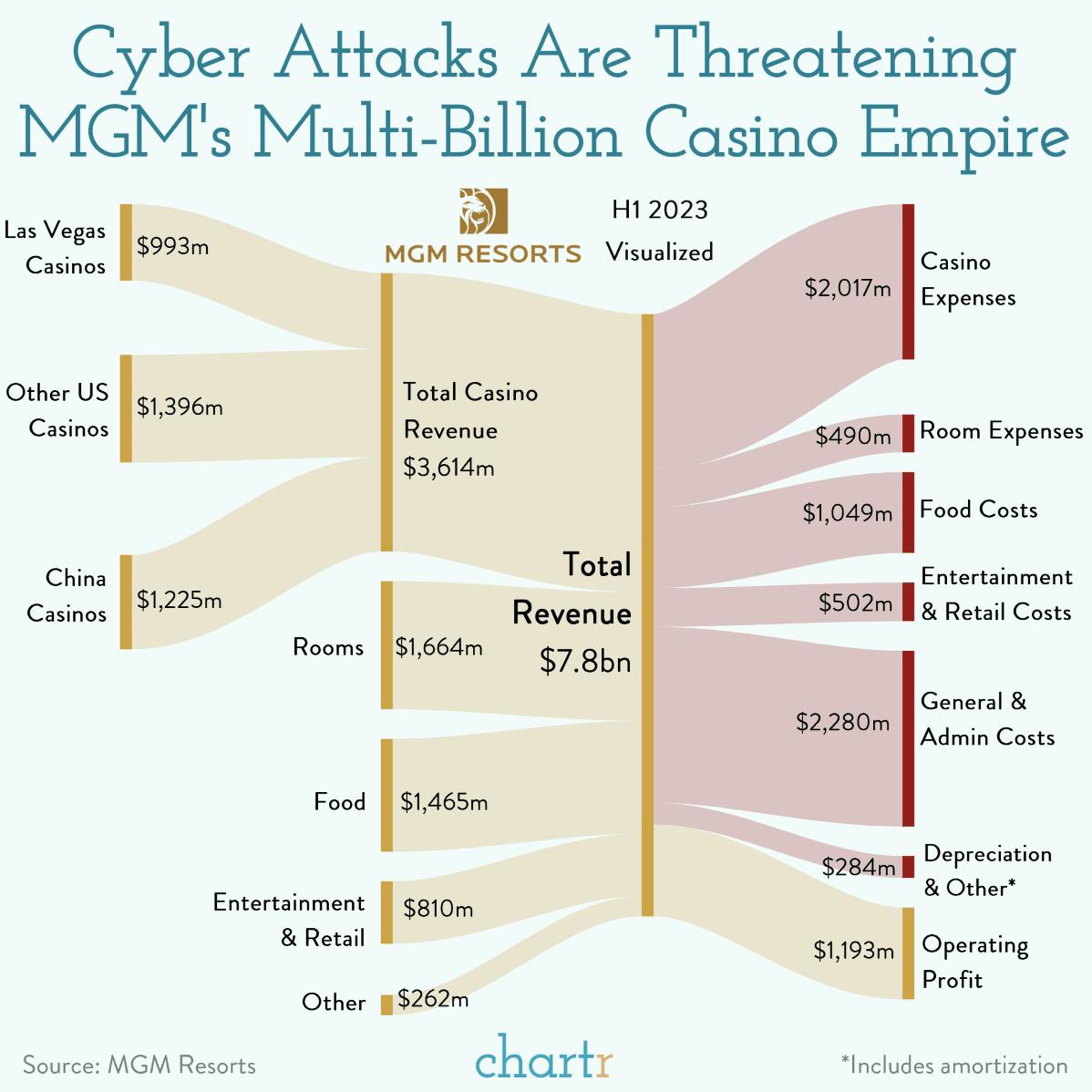 The chips are down: MGM's casino business is under attack thumbnail