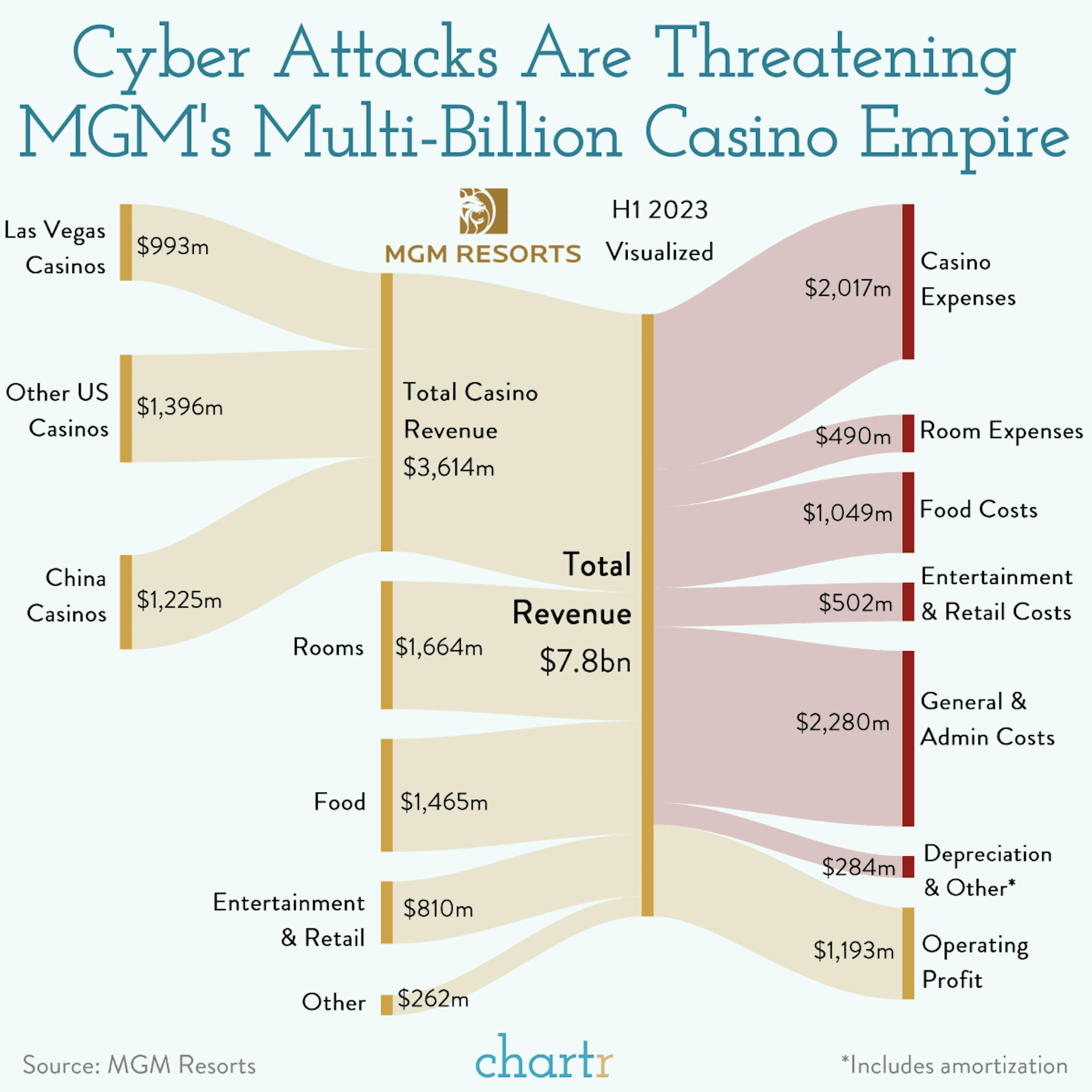 The chips are down: MGM's casino business is under attack
