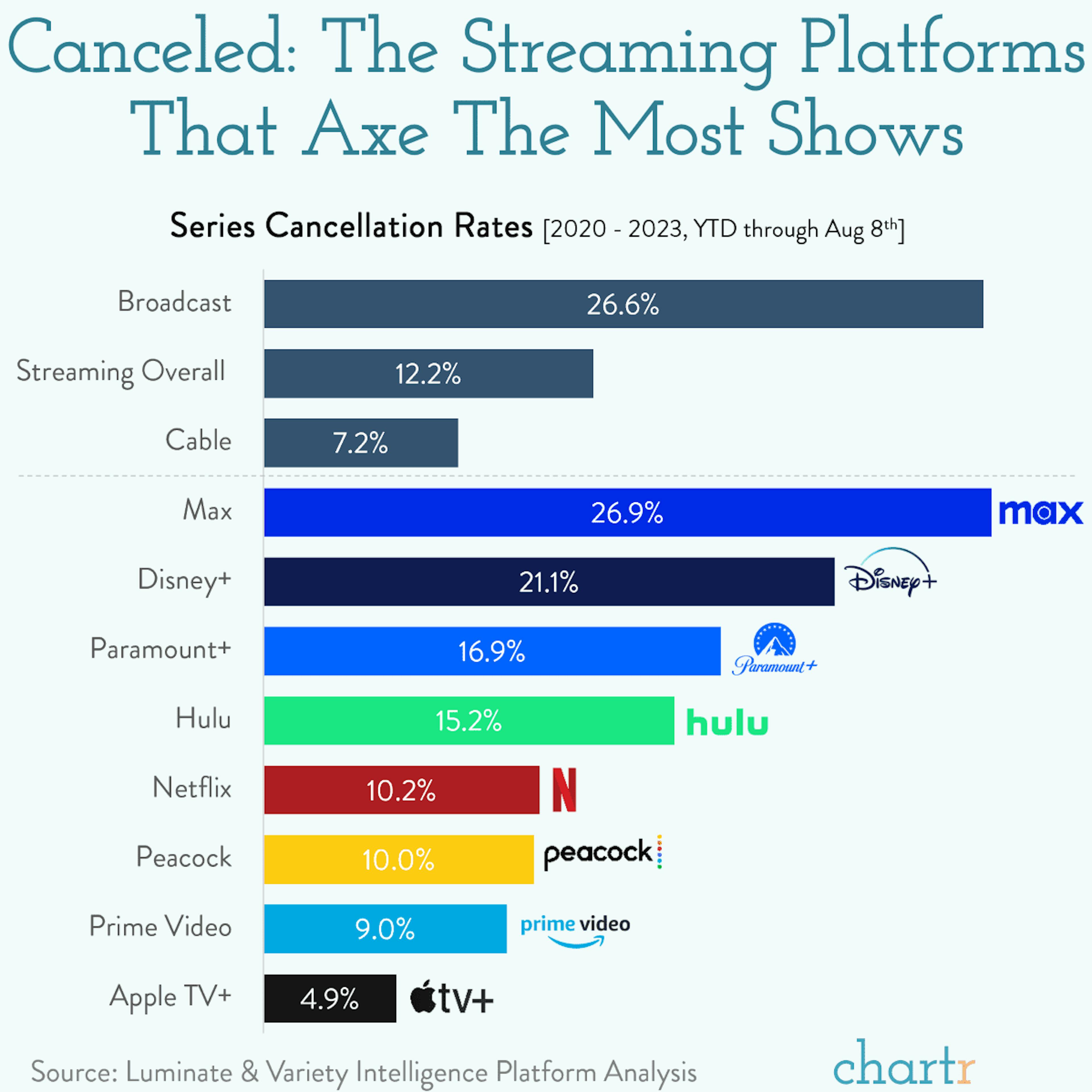 Shows over: The streamers that cancel the most shows