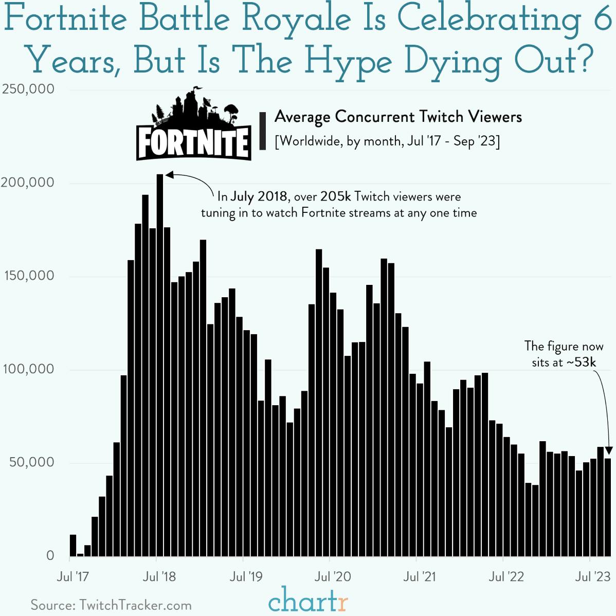 Birthday royale: Hit videogame Fortnite is celebrating a 6th anniversary