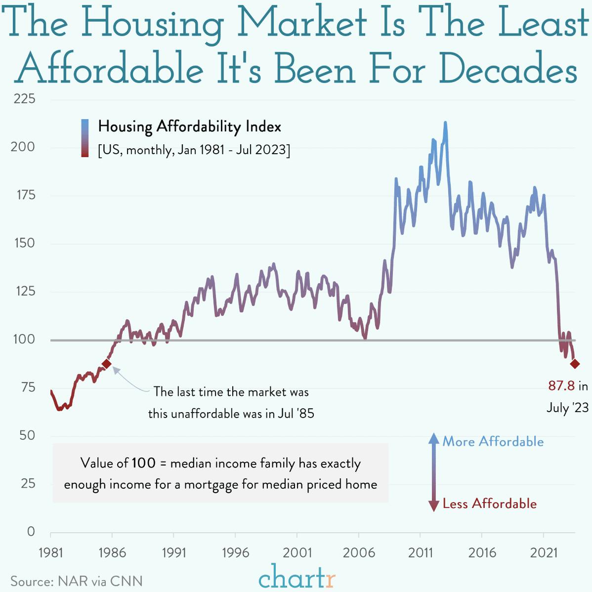 Unaffordable housing: The market doesn't look great for new buyers thumbnail