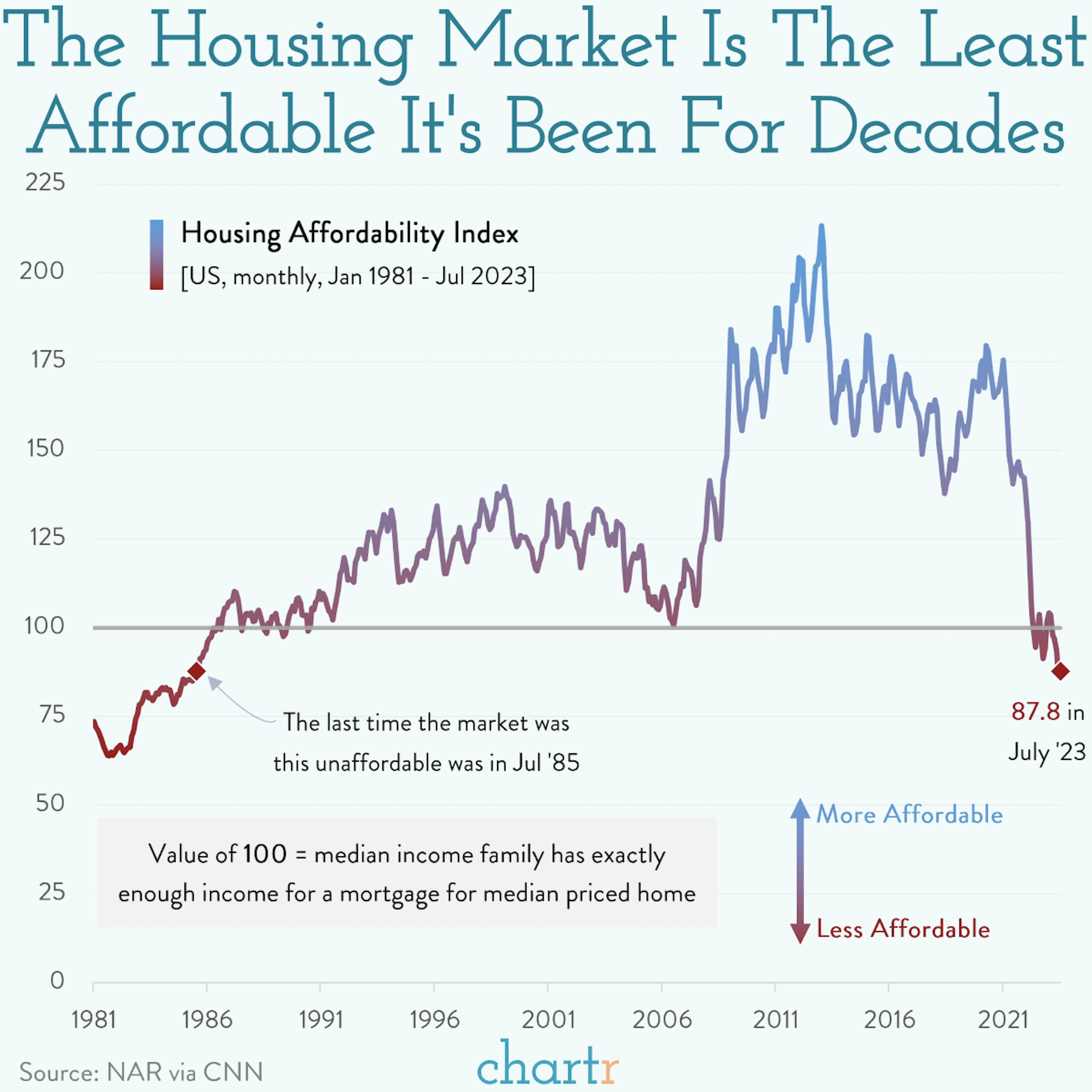 Unaffordable housing: The market doesn't look great for new buyers
