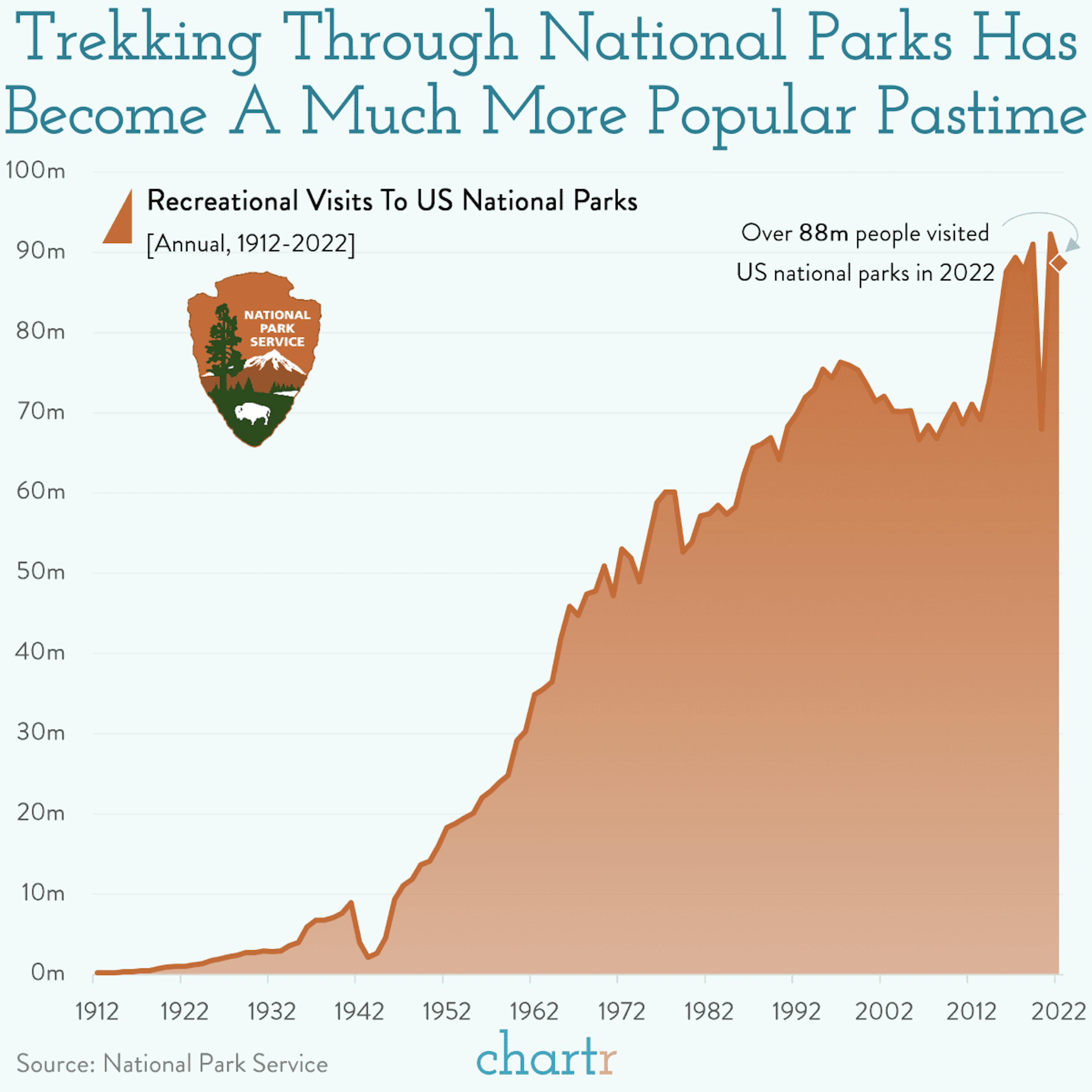 Park life: More people are visiting US National Parks