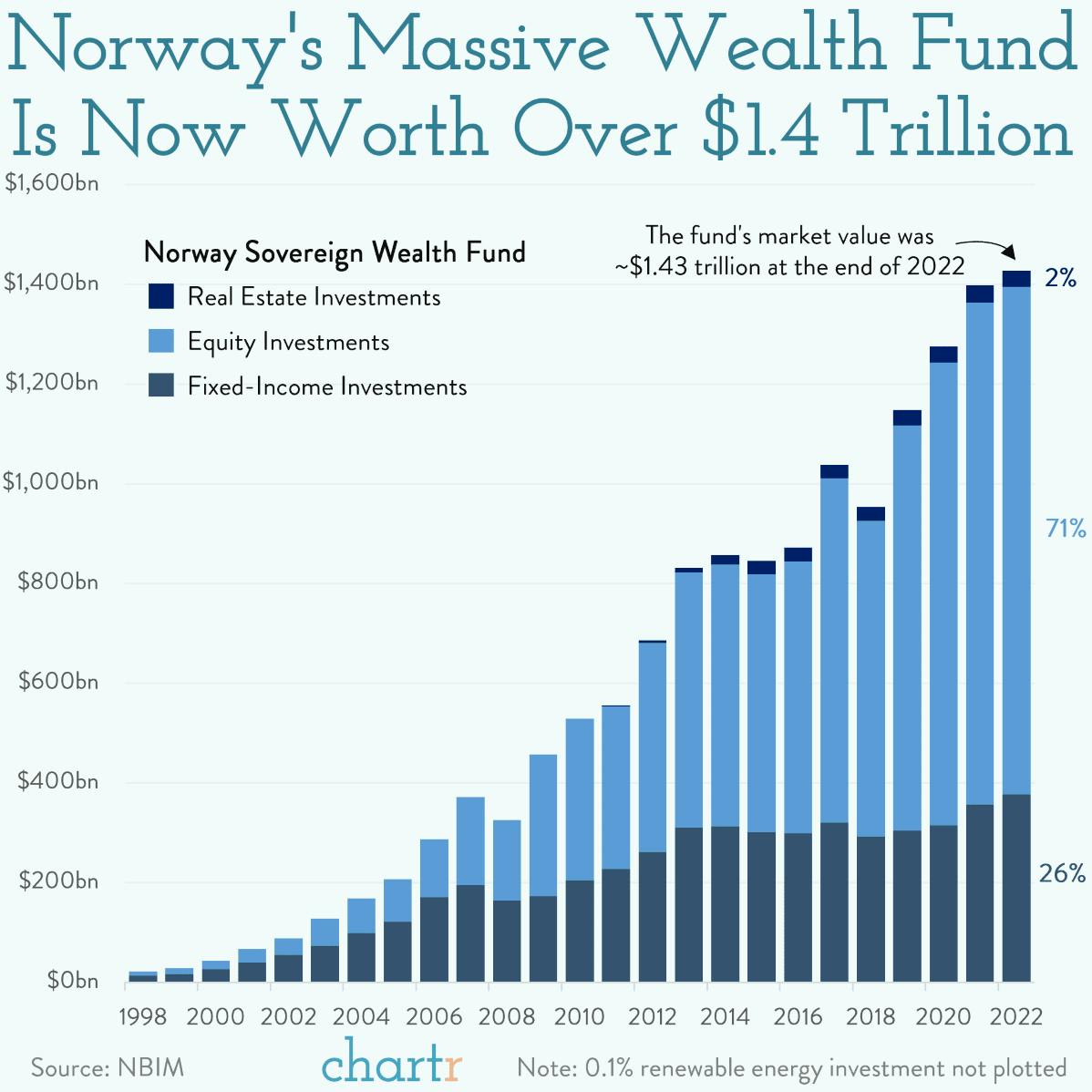 Sea of money: Norway's $1.4 trillion wealth fund thumbnail