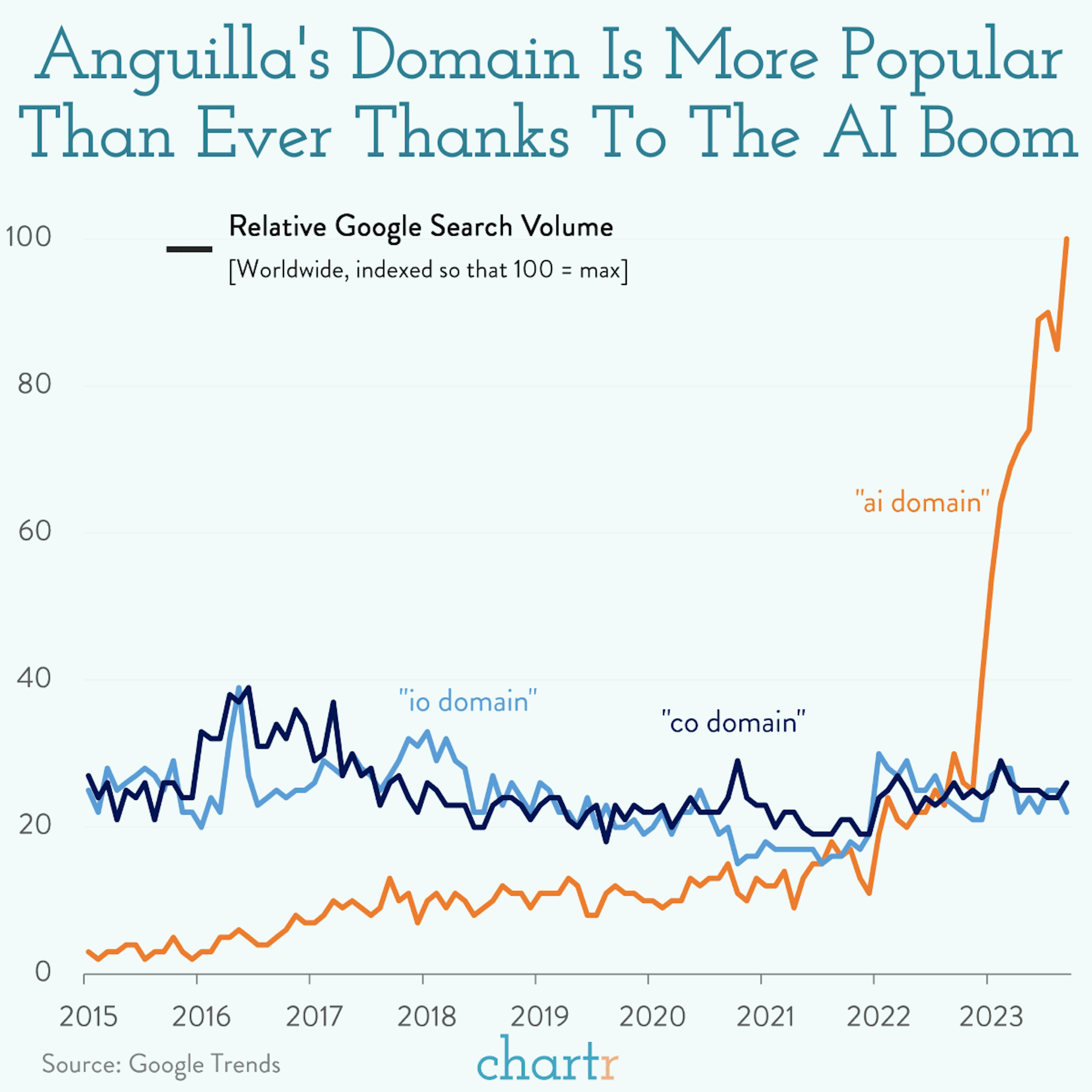 AI high: The island of Anguilla is riding the AI wave