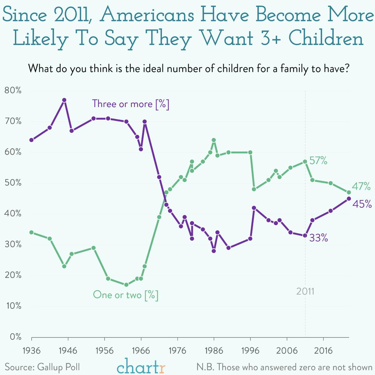 Big families: Attitudes towards having more children are changing thumbnail