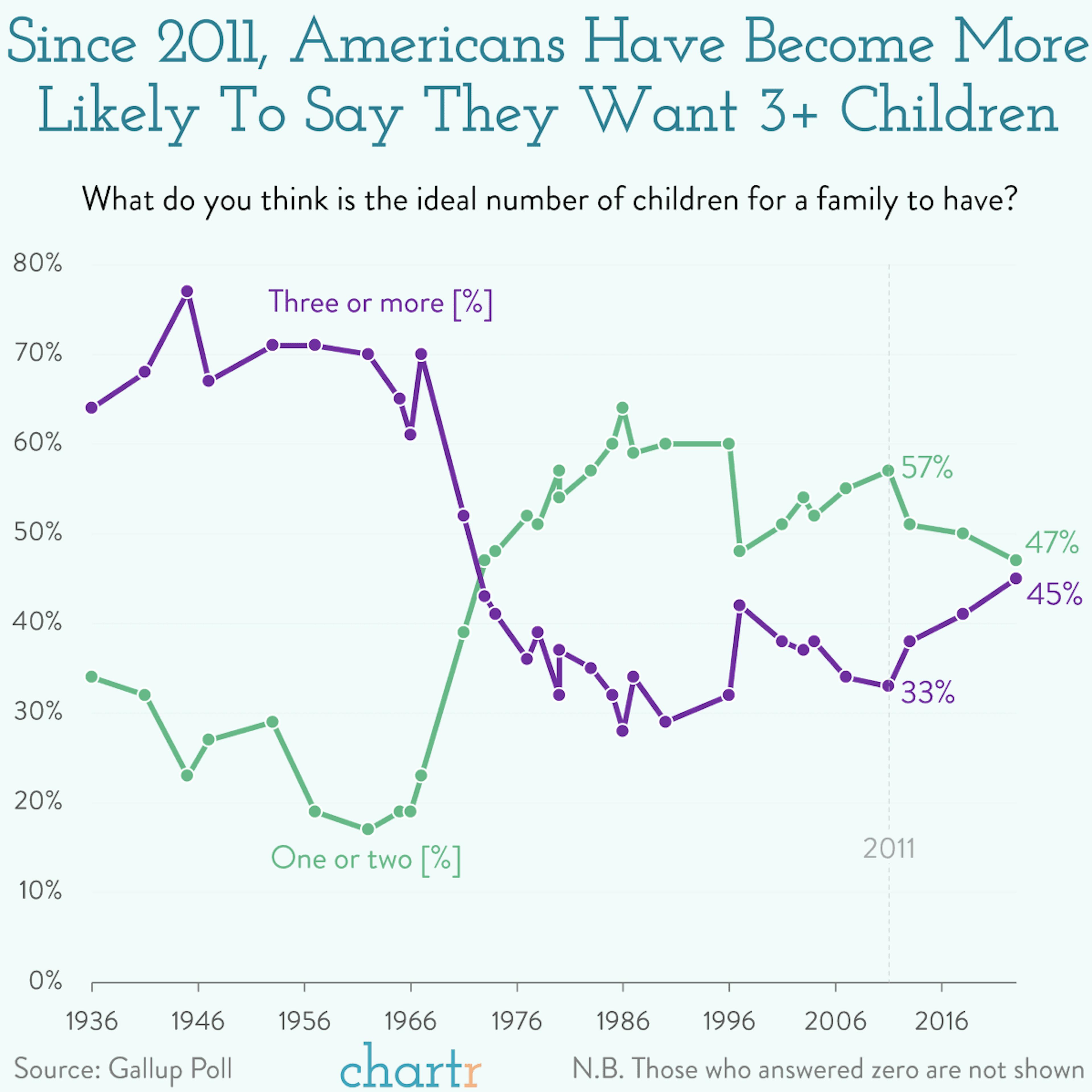 Big families: Attitudes towards having more children are changing