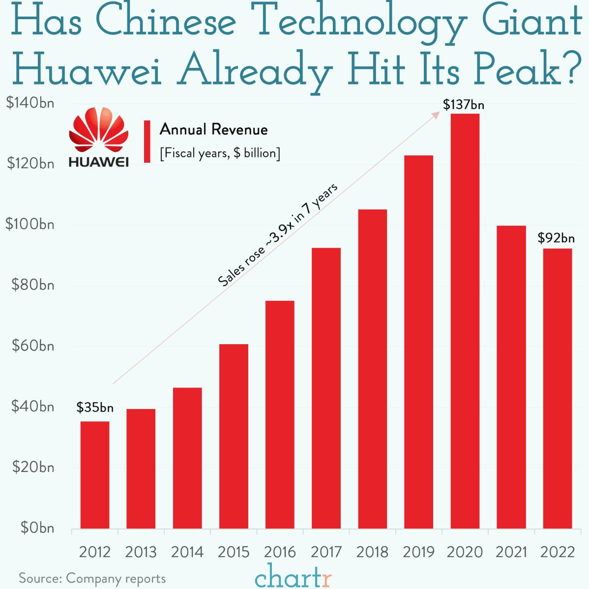 Huawei: The tech giant is hoping its new phone can revive sales thumbnail