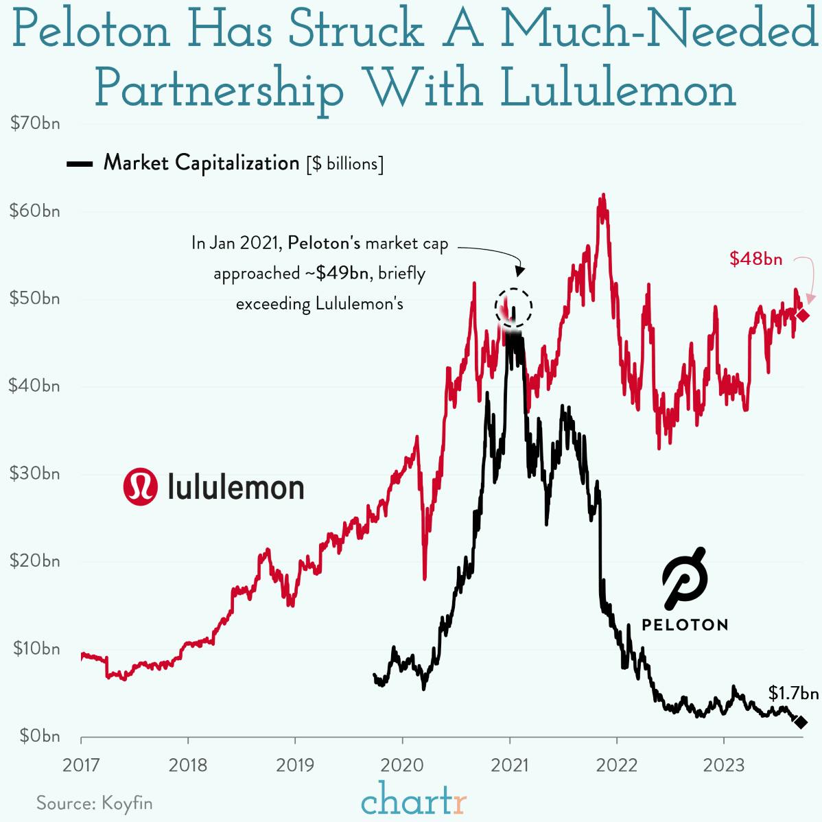 Seamless fit: Lululemon and Peloton are teaming up