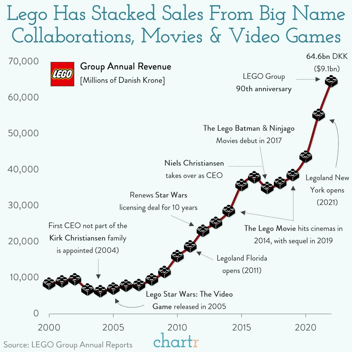 Plastic uptick: Lego's sales have stacked in recent years