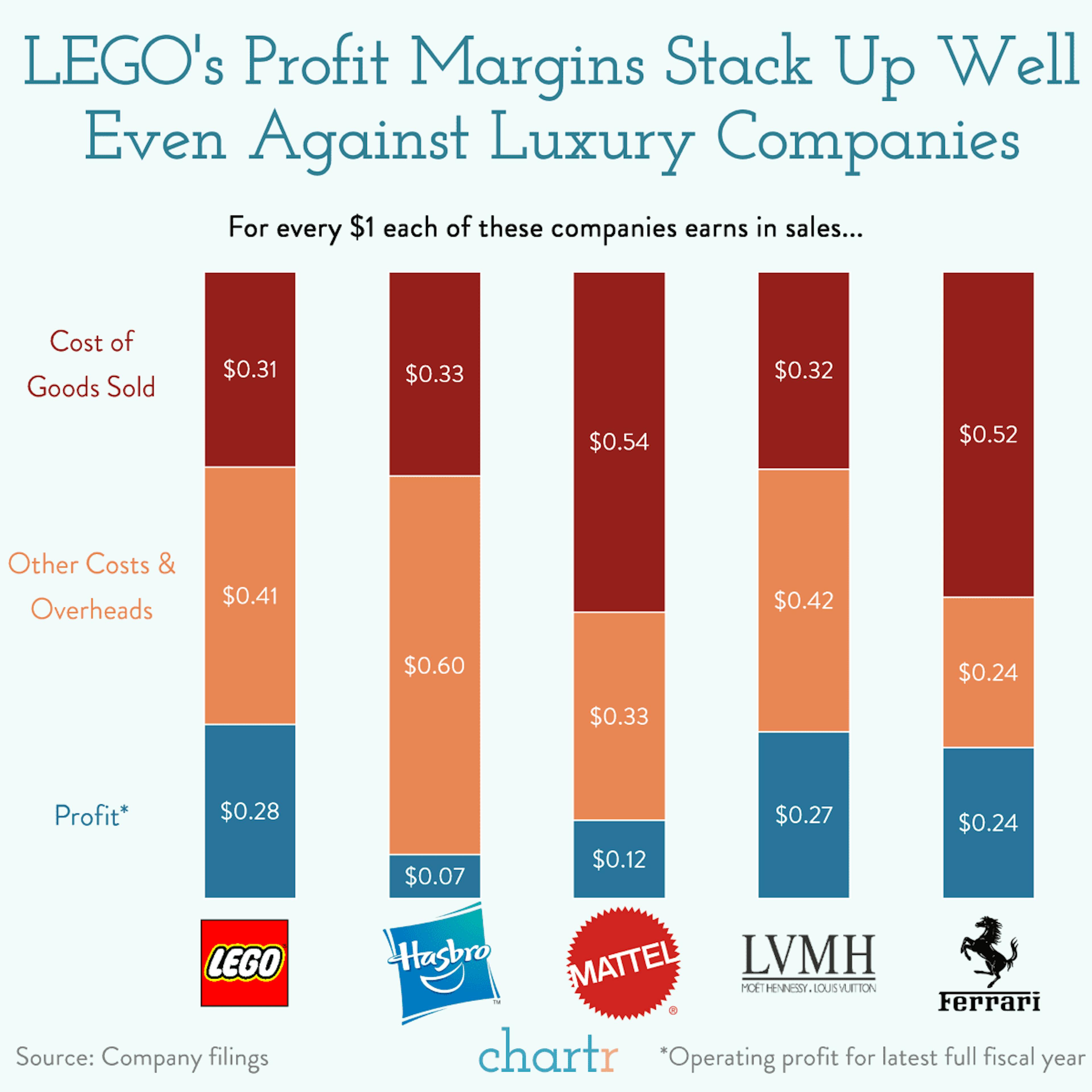 Bricks of gold: Lego's margins look impressive alongside luxury companies