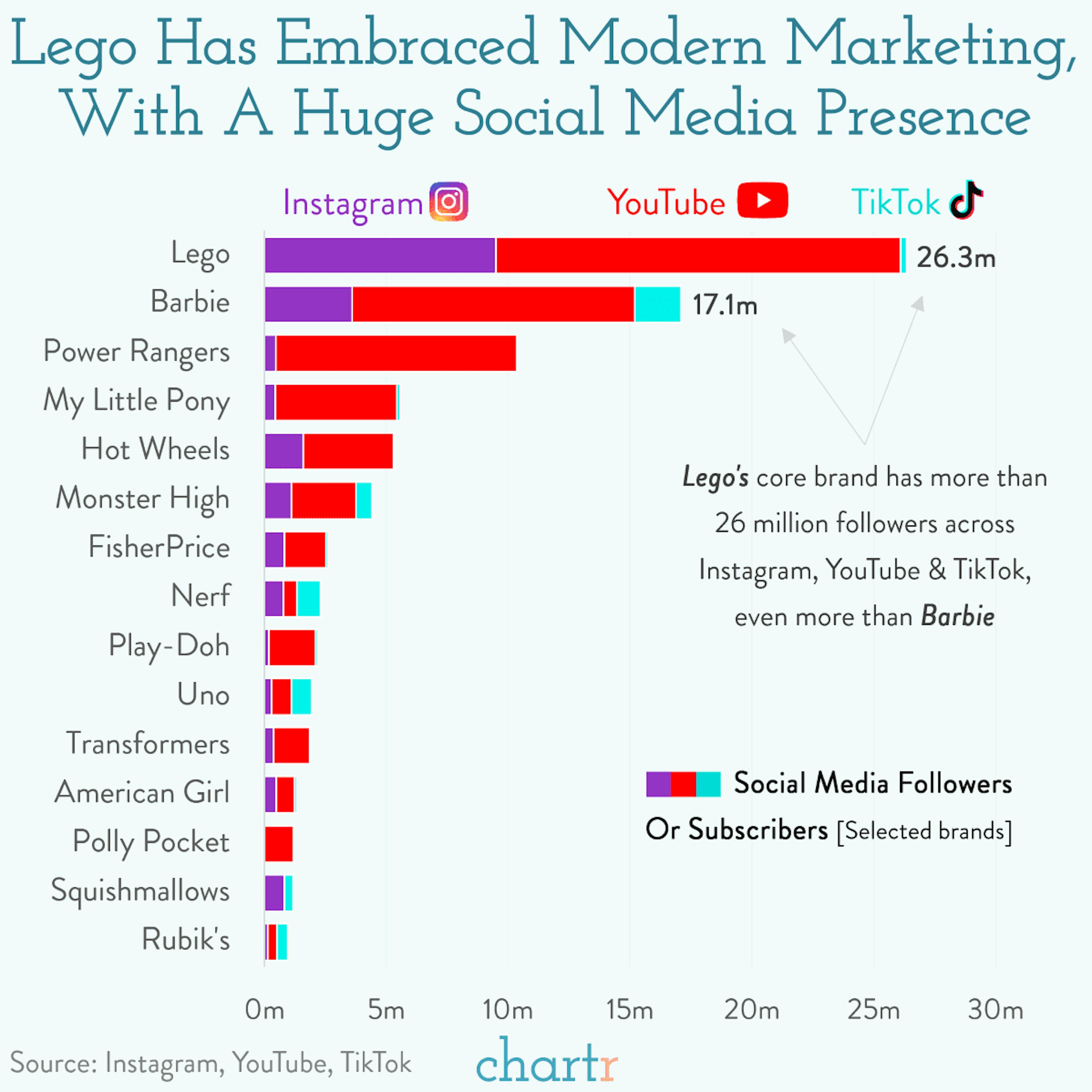 Build a following: Lego's become a master of modern marketing
