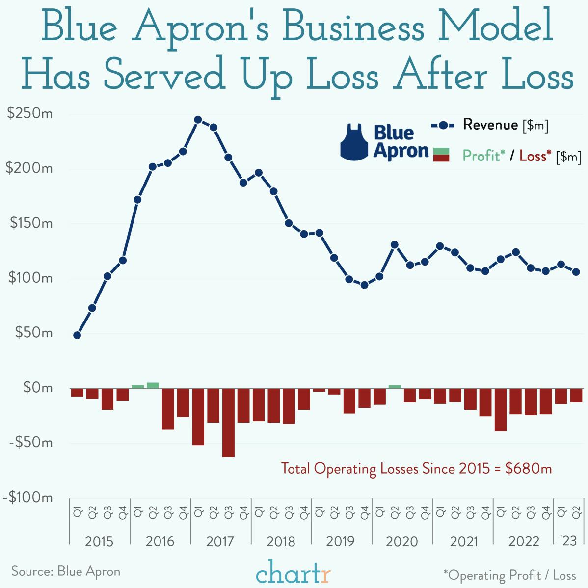 Undercooked: Blue Apron's business model never added up thumbnail