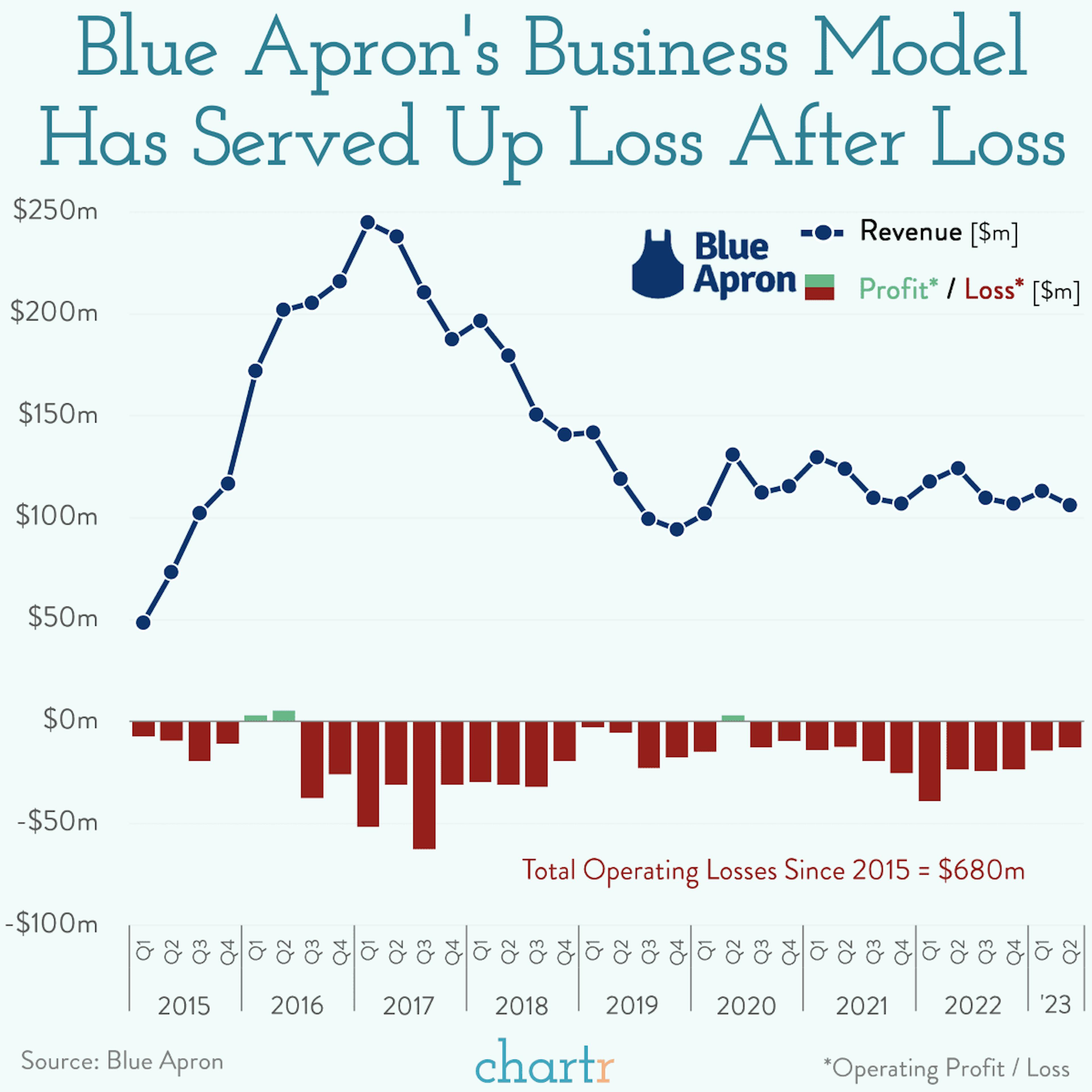 Undercooked: Blue Apron's business model never added up