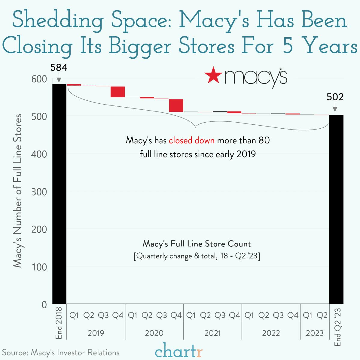 Down a size: Macy's is looking for something smaller in the store department thumbnail