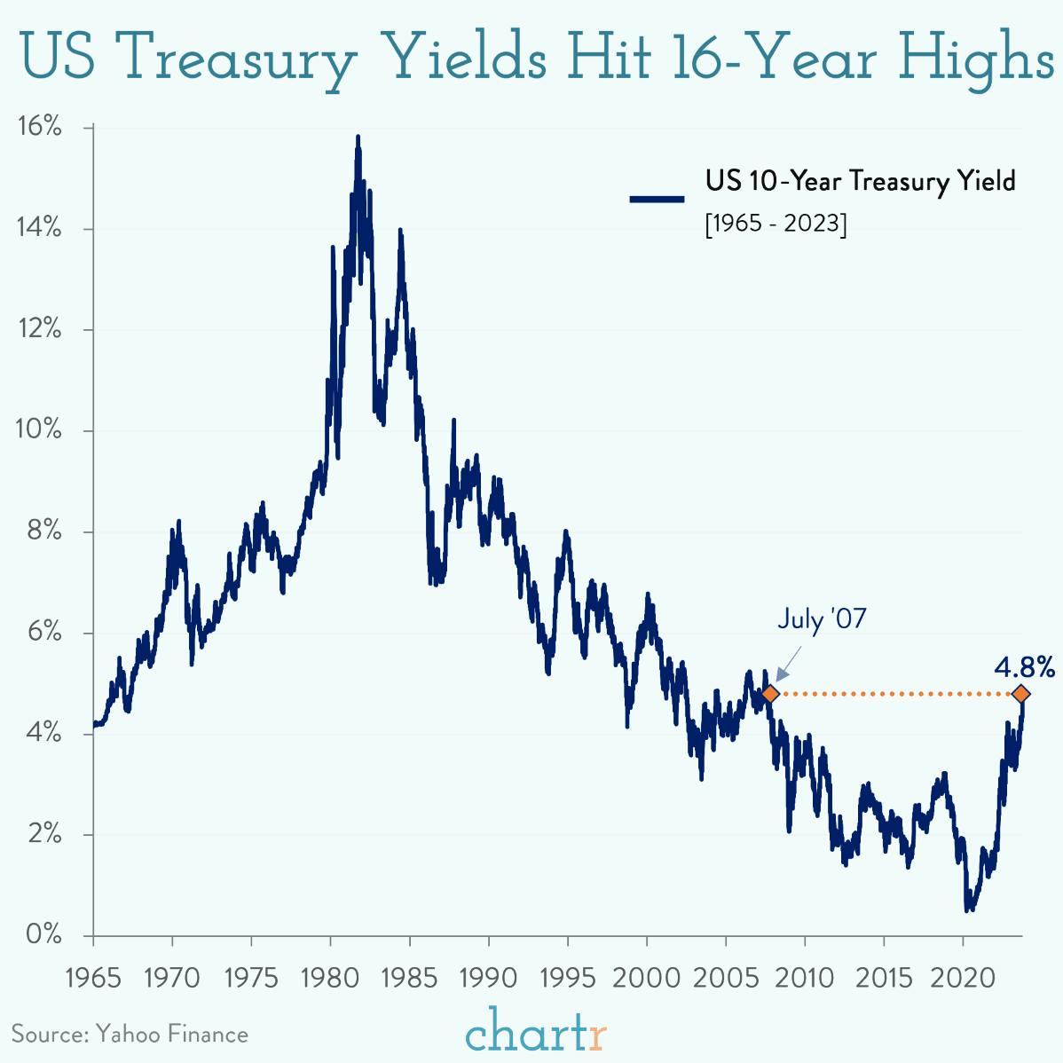 Sharp moves: Treasury yields shot up yesterday, taking them to 16-year highs thumbnail