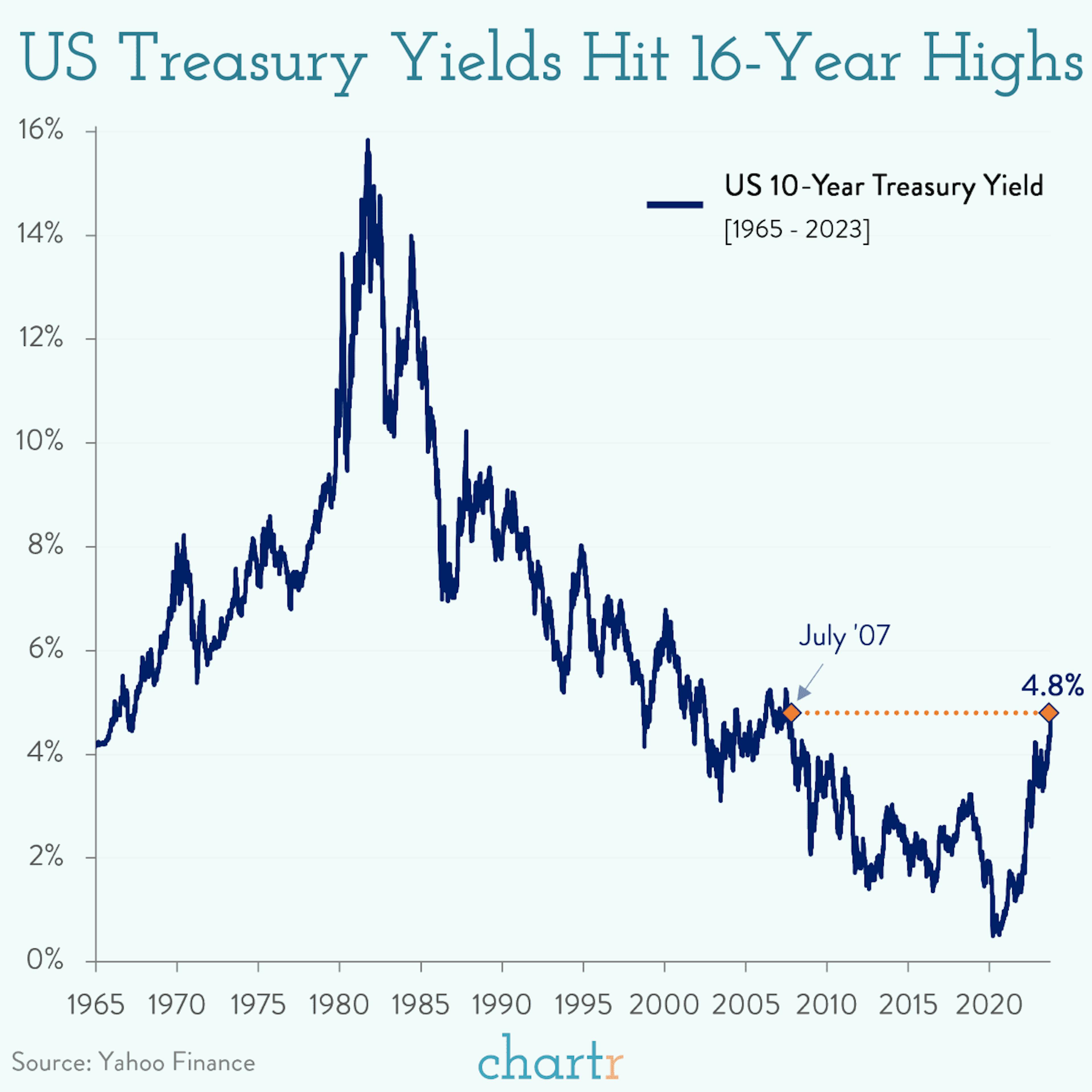 Sharp moves: Treasury yields shot up yesterday, taking them to 16-year highs