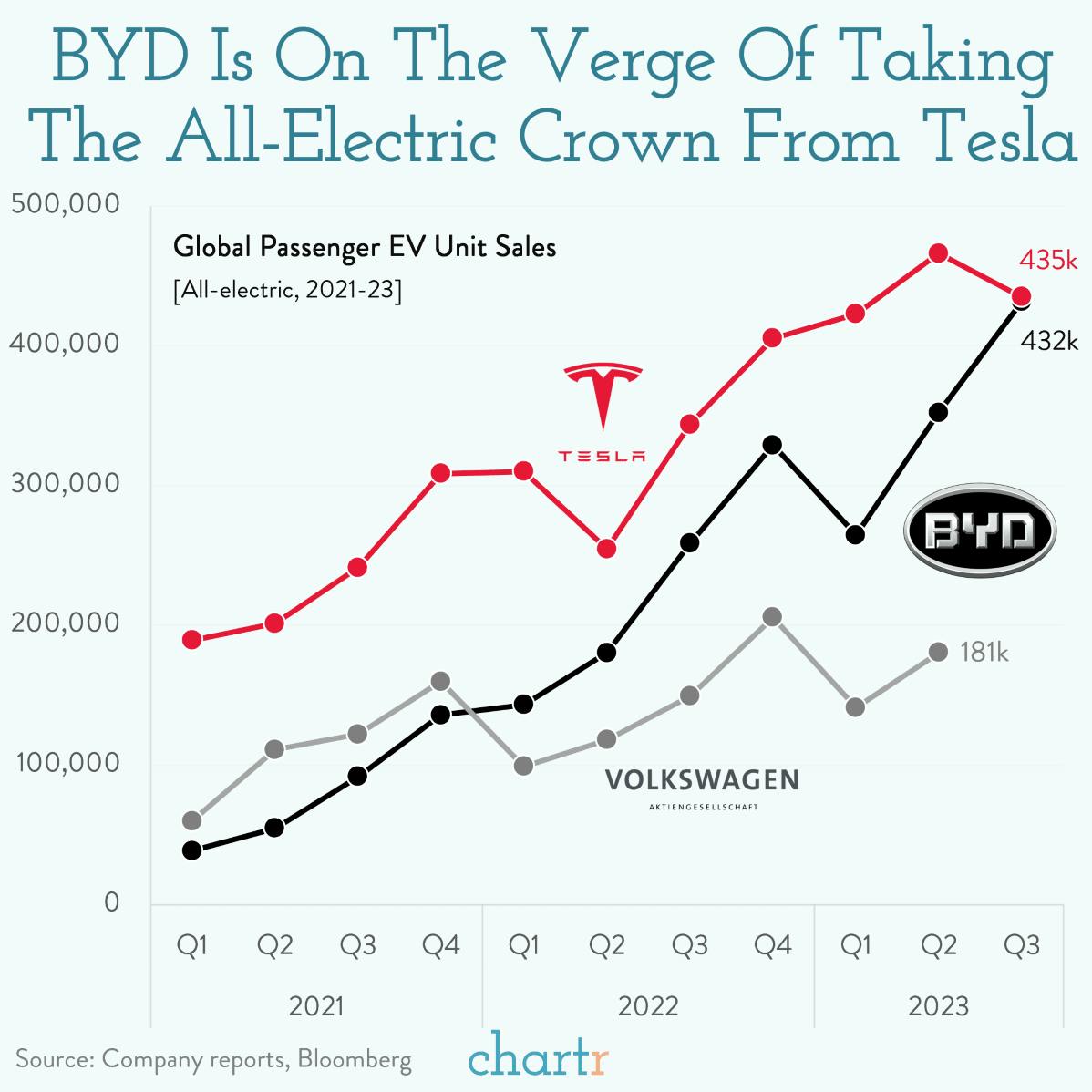 Catching up: BYD's electric growth continues thumbnail