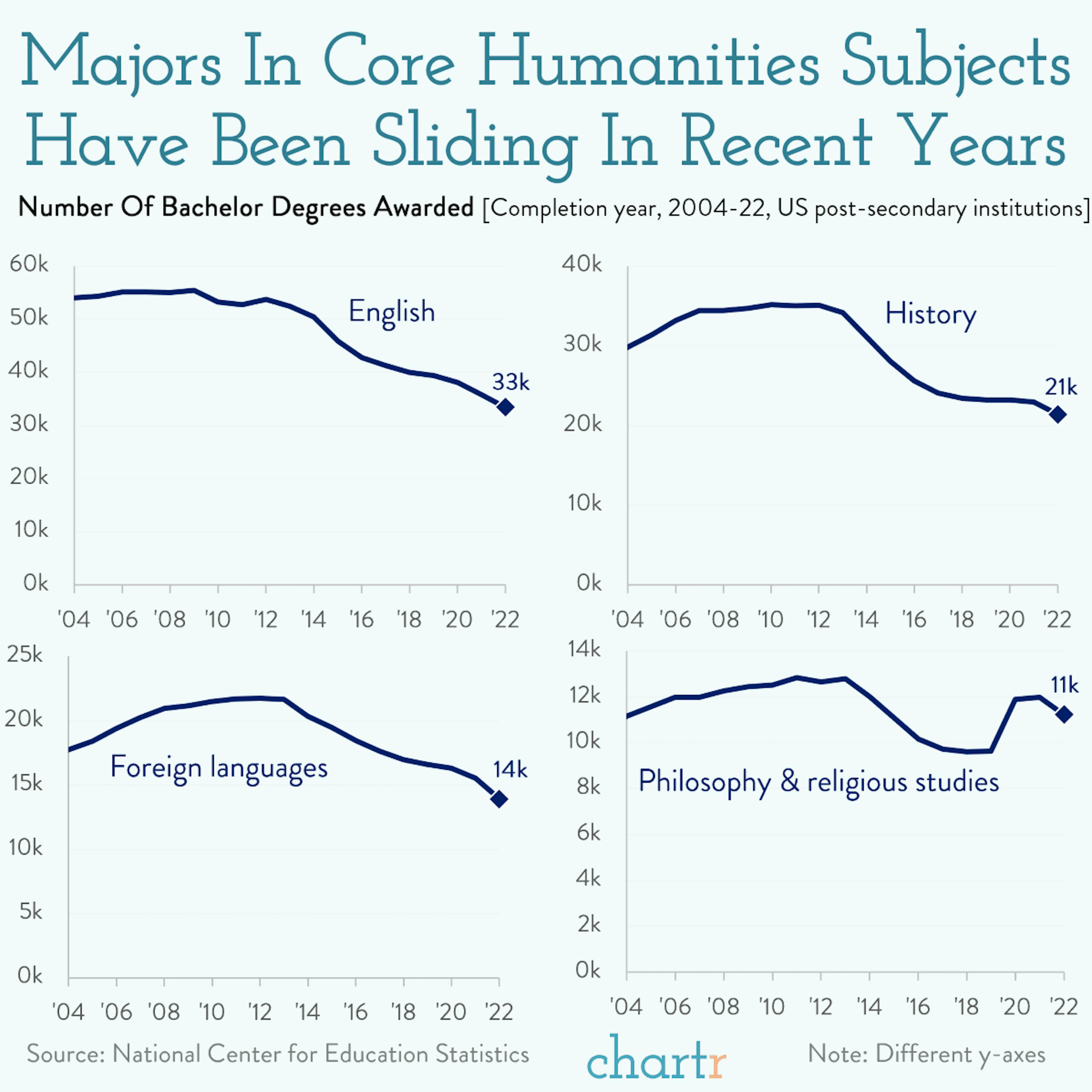 Subjects to change: Majors in Humanities have been sliding in recent years